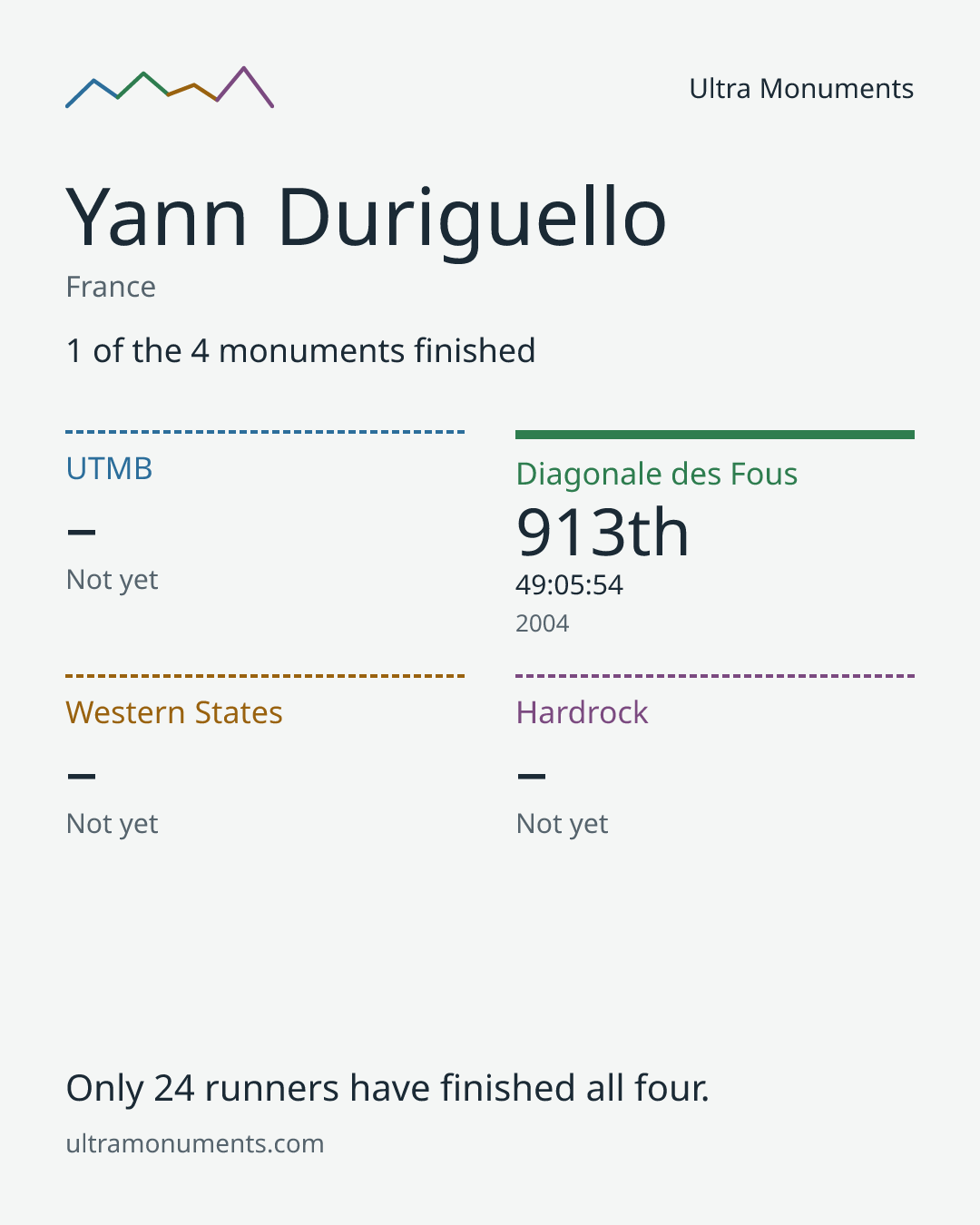 Results card for Yann Duriguello