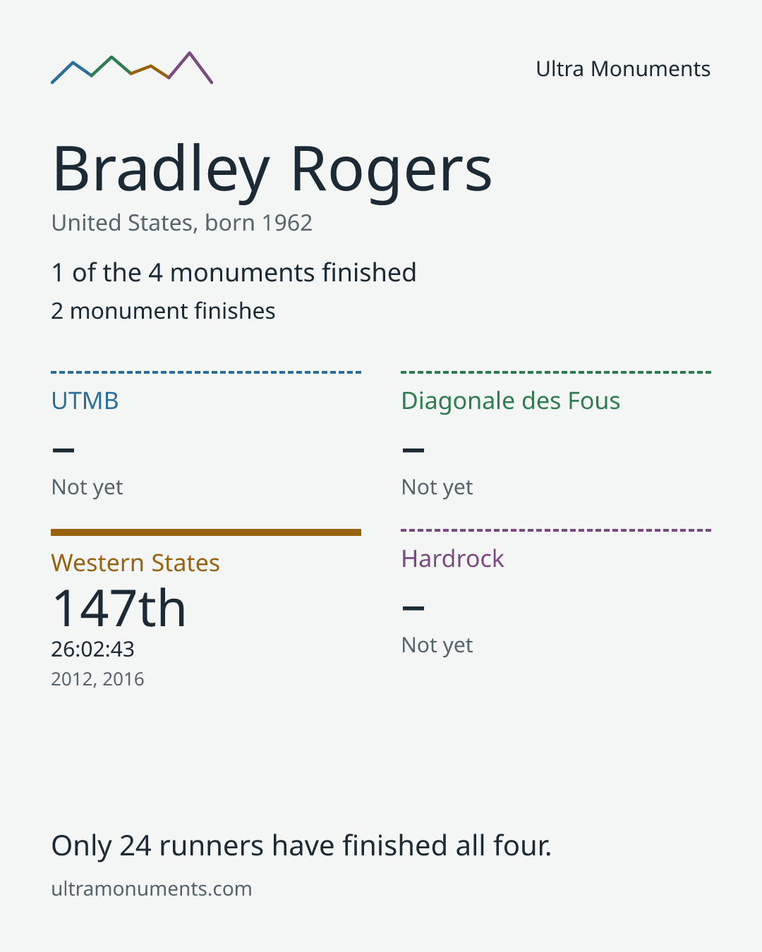 Results card for Bradley Rogers