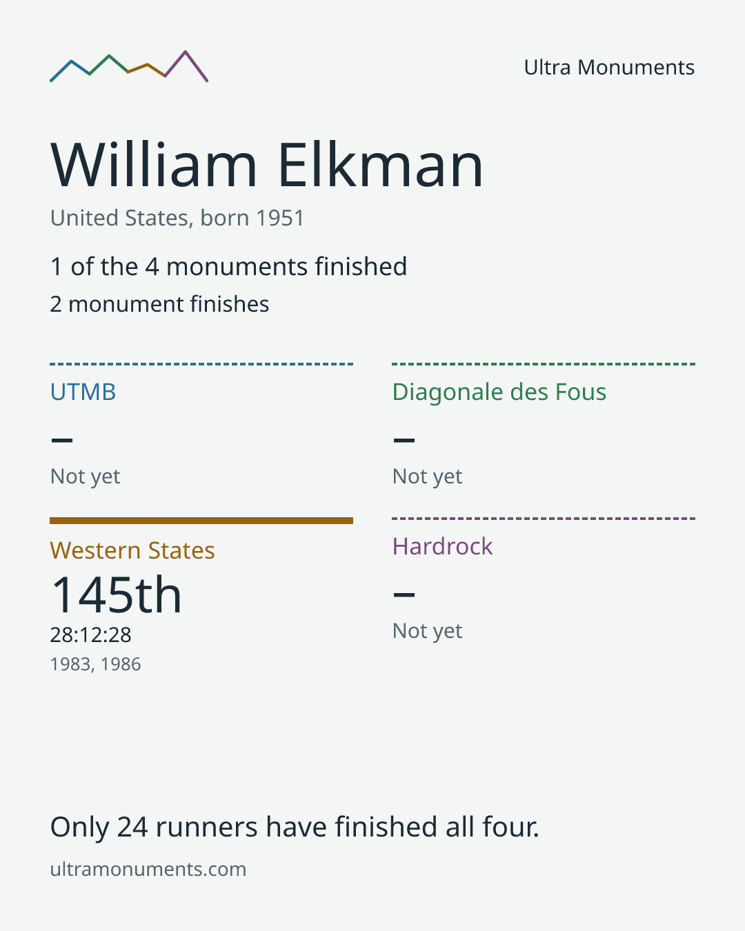 Results card for William Elkman