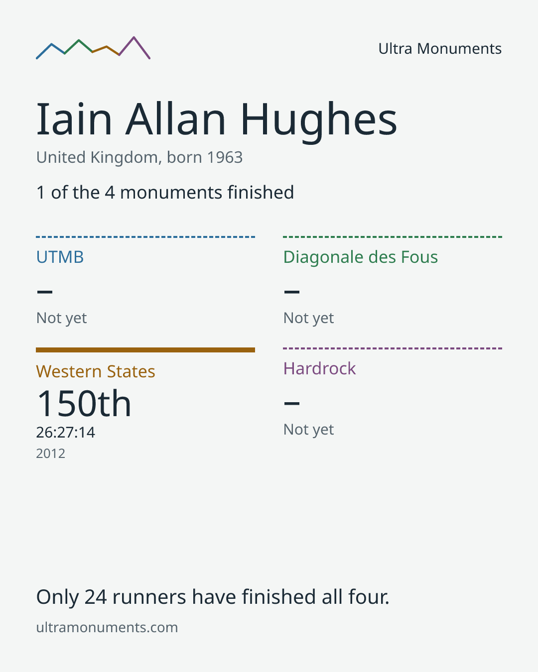 Results card for Iain Allan Hughes