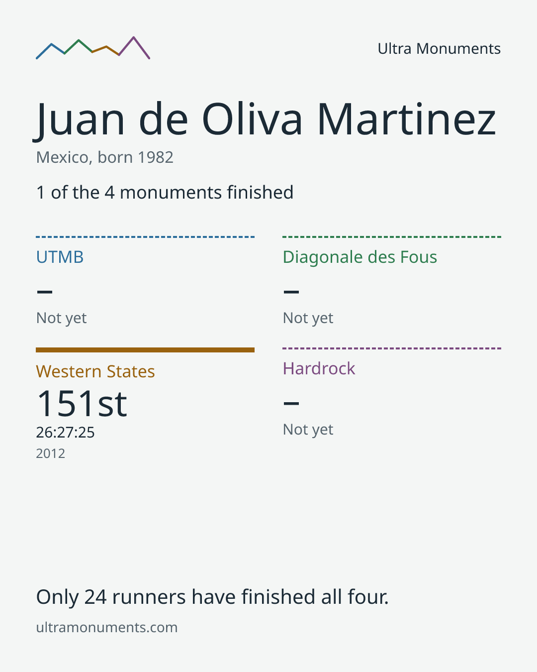 Results card for Juan de Oliva Martinez