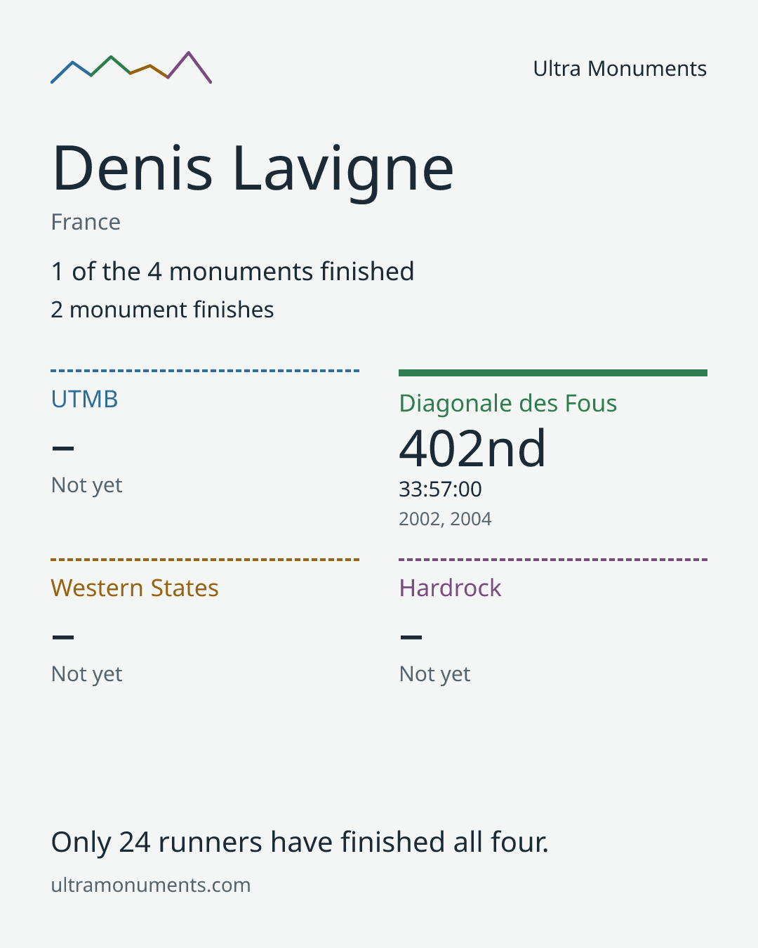 Results card for Denis Lavigne