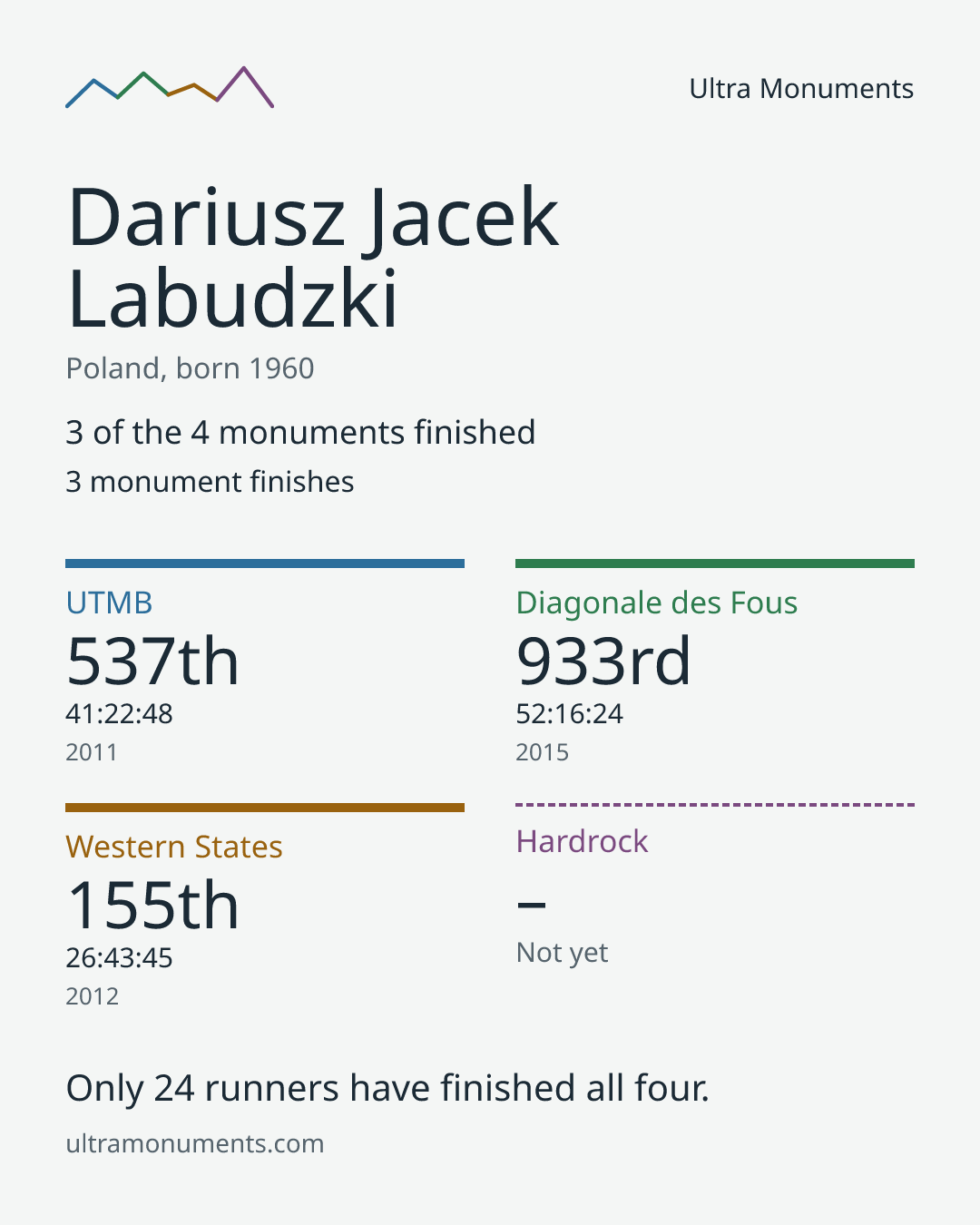 Results card for Dariusz Jacek Labudzki