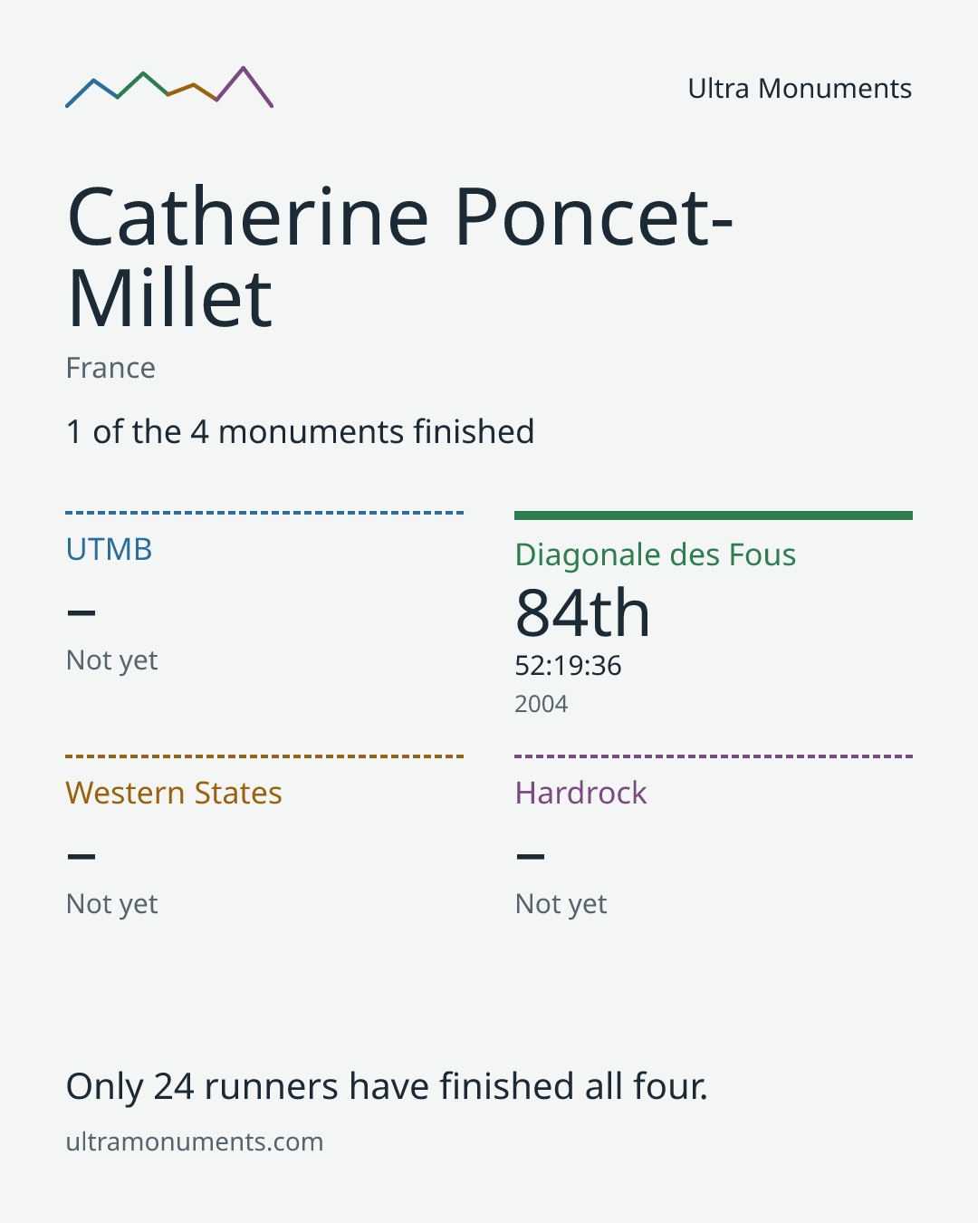 Results card for Catherine Poncet-Millet