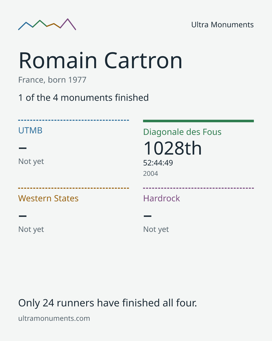 Results card for Romain Cartron