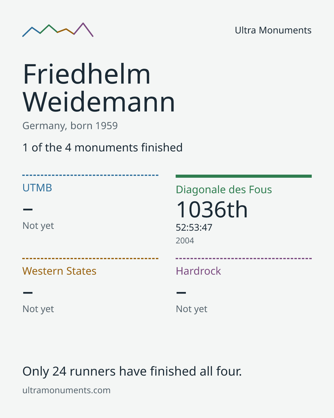 Results card for Friedhelm Weidemann