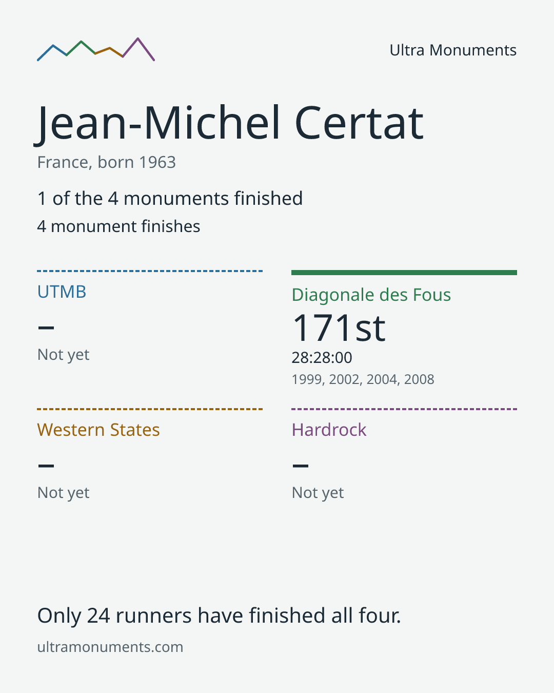 Results card for Jean-Michel Certat