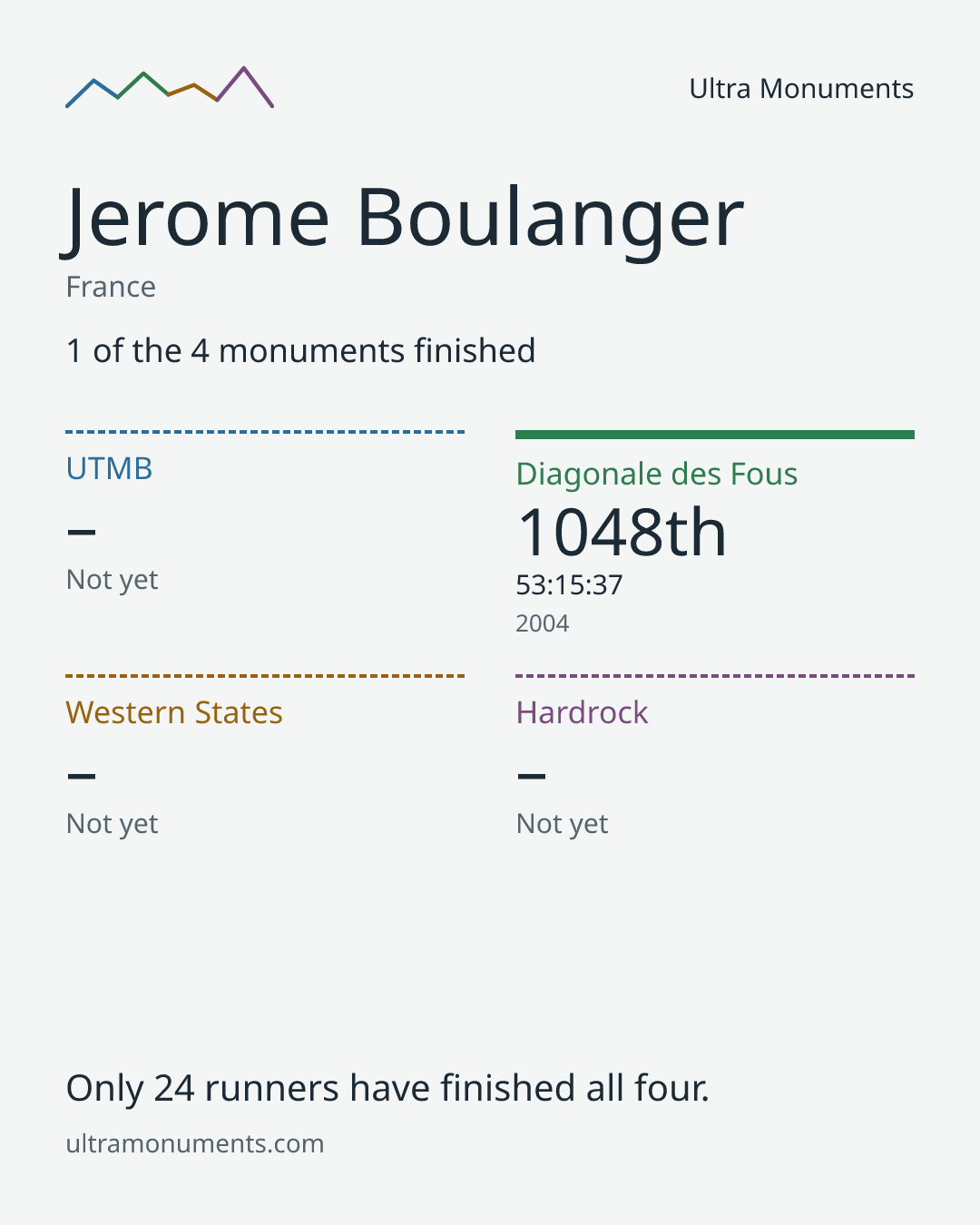 Results card for Jerome Boulanger