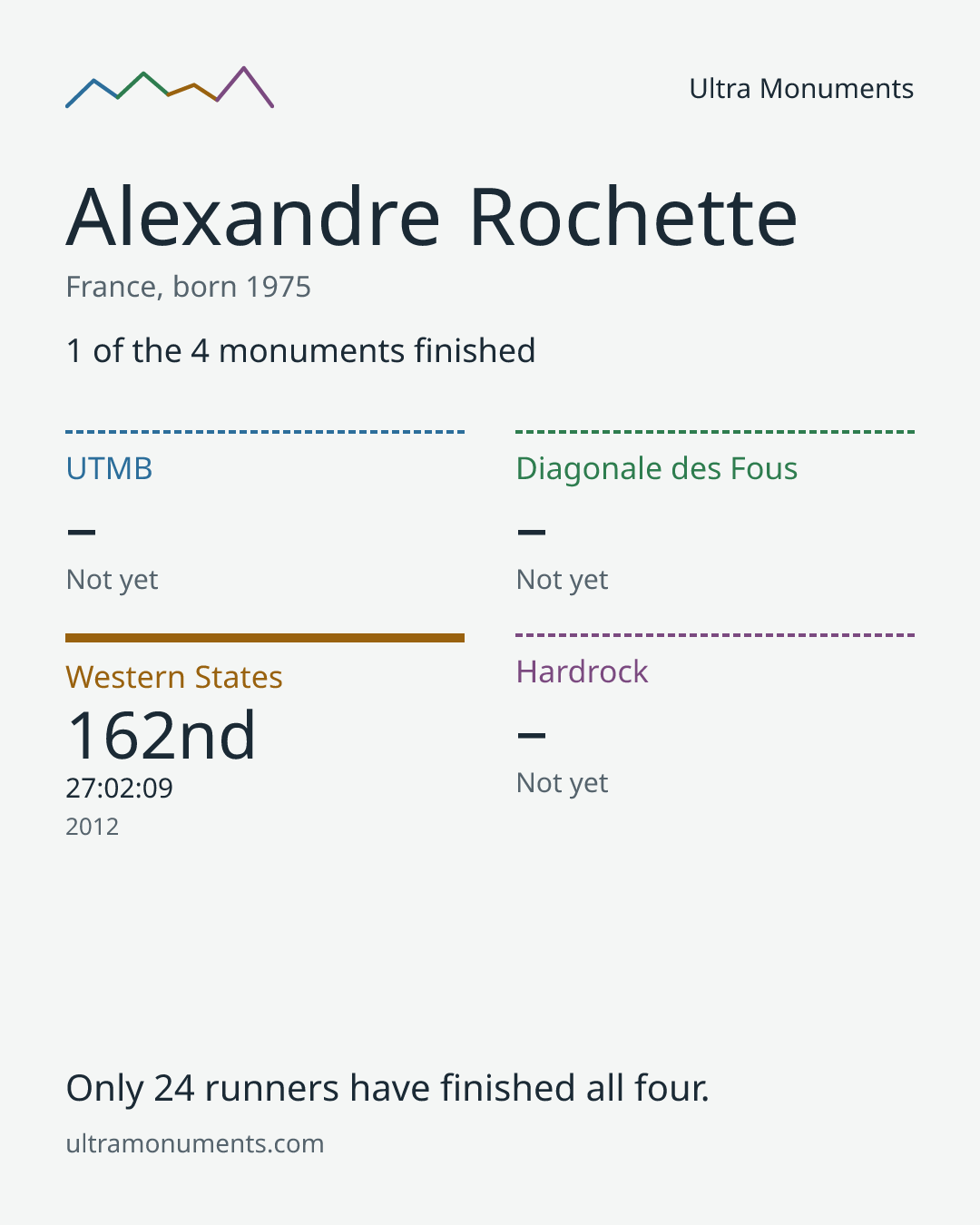 Results card for Alexandre Rochette