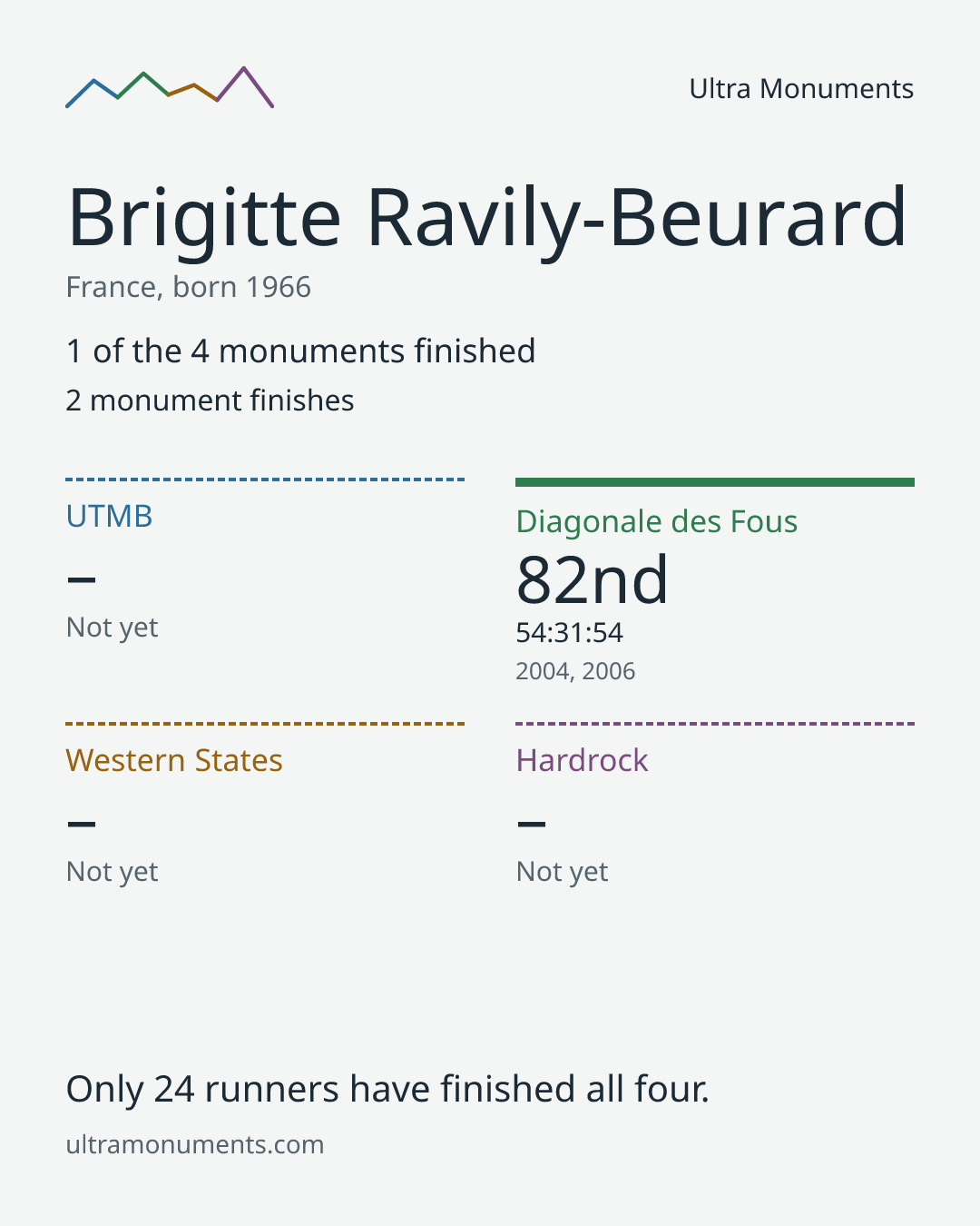 Results card for Brigitte Ravily-Beurard