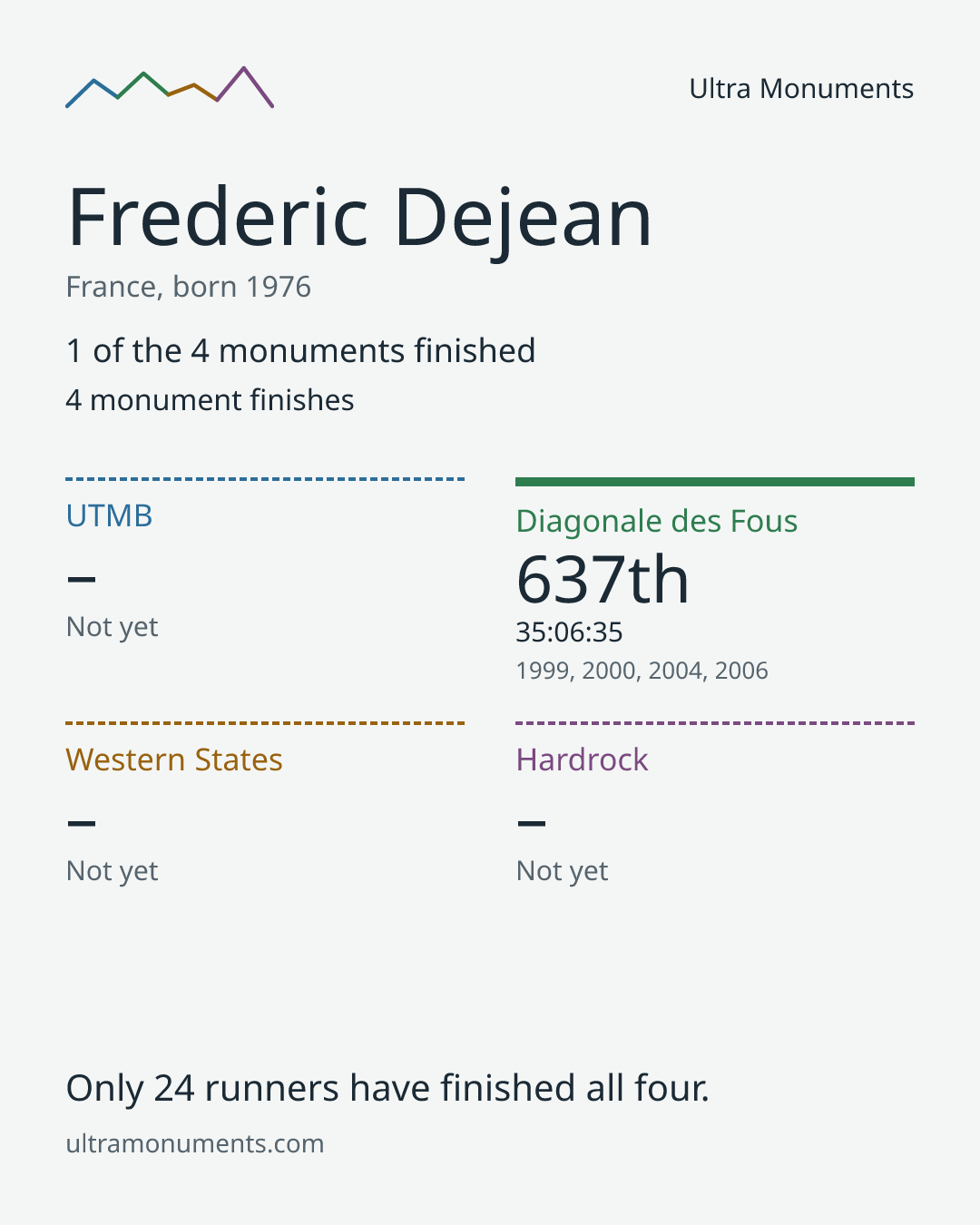 Results card for Frederic Dejean