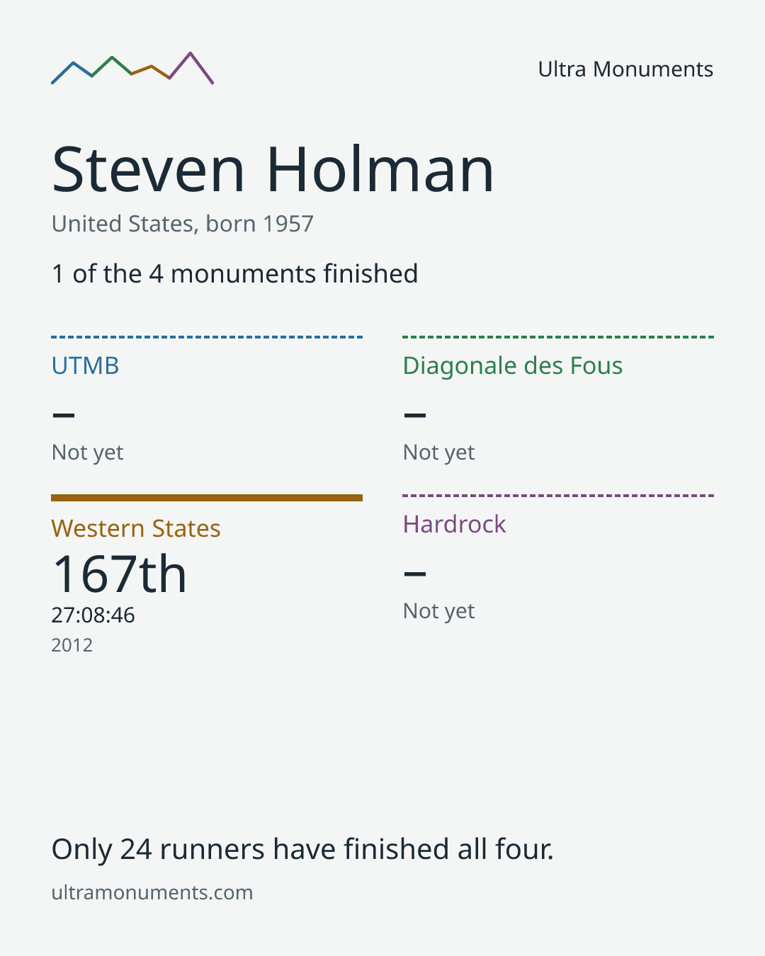 Results card for Steven Holman