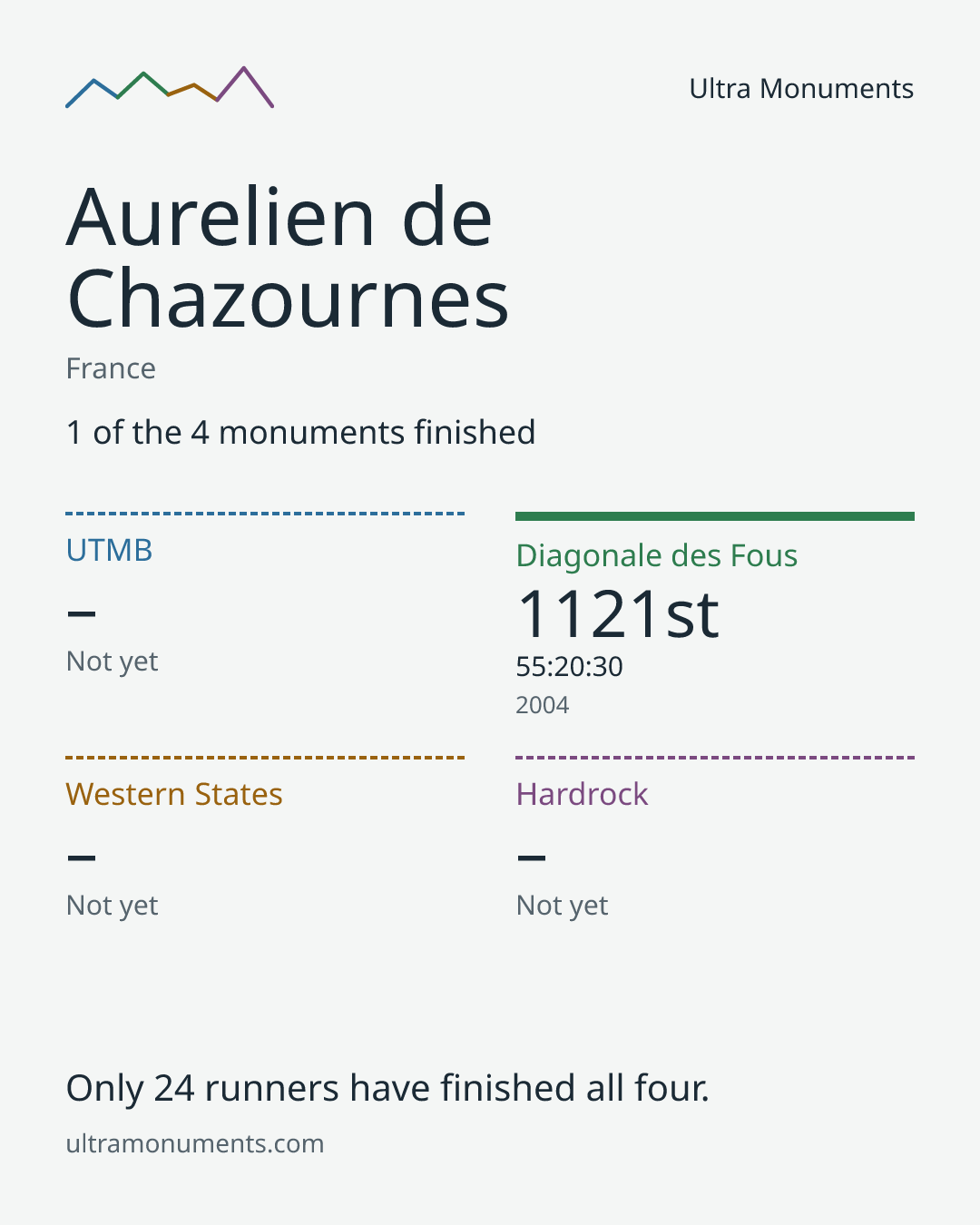 Results card for Aurelien de Chazournes