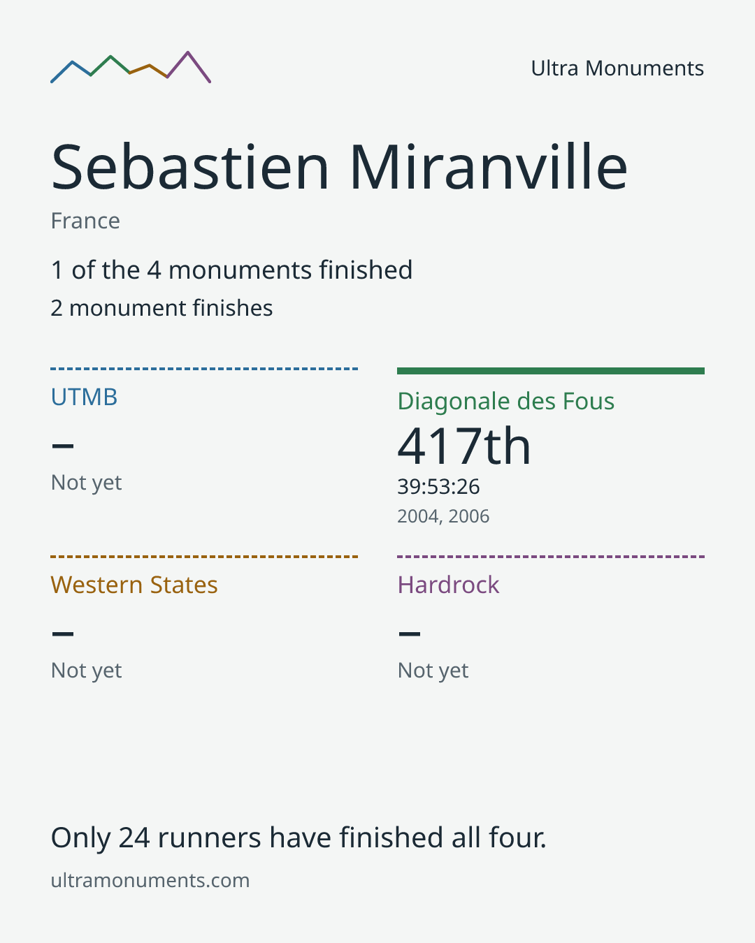 Results card for Sebastien Miranville