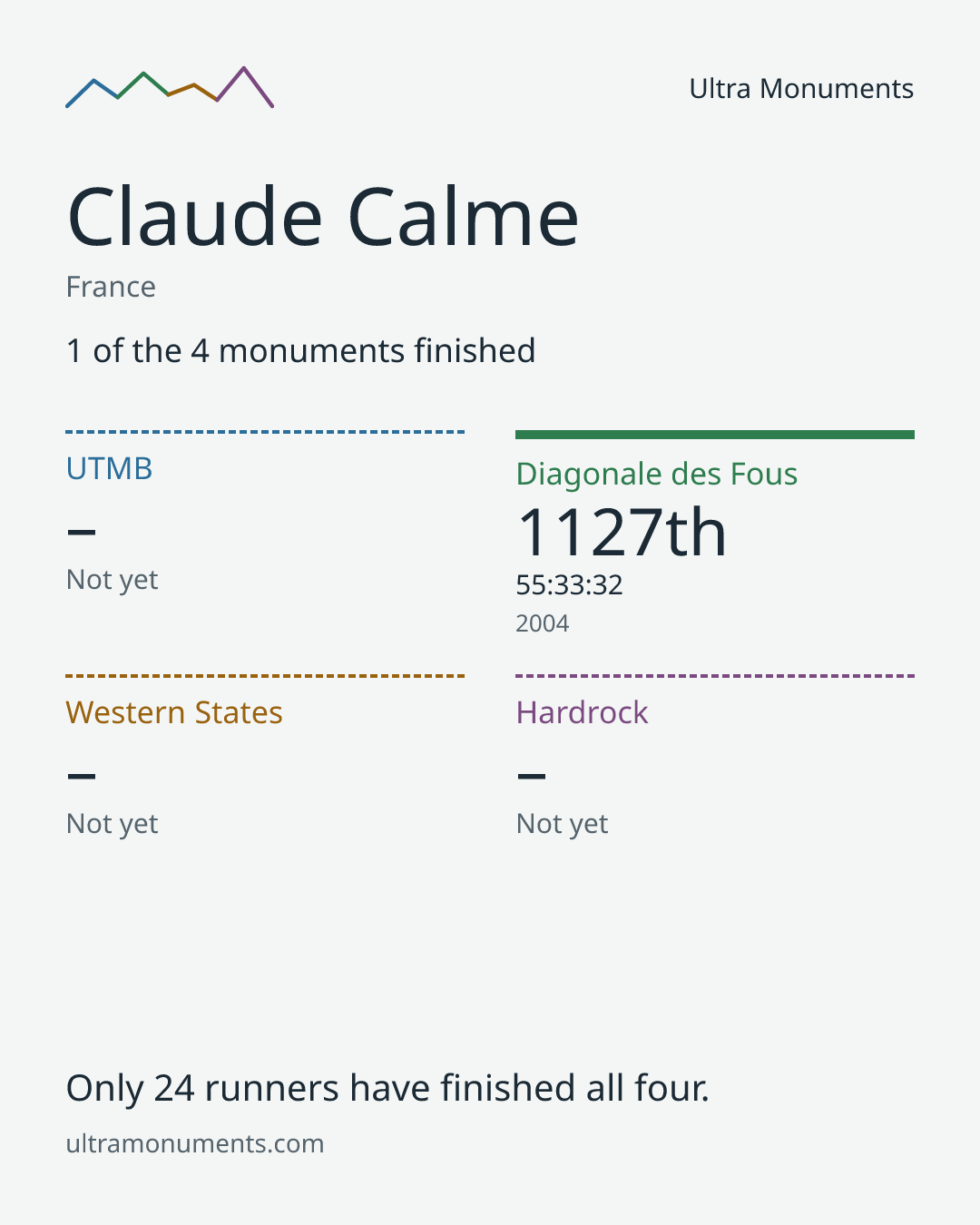 Results card for Claude Calme