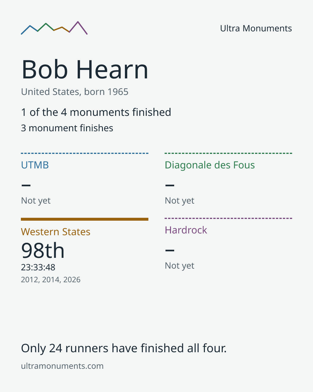 Results card for Bob Hearn