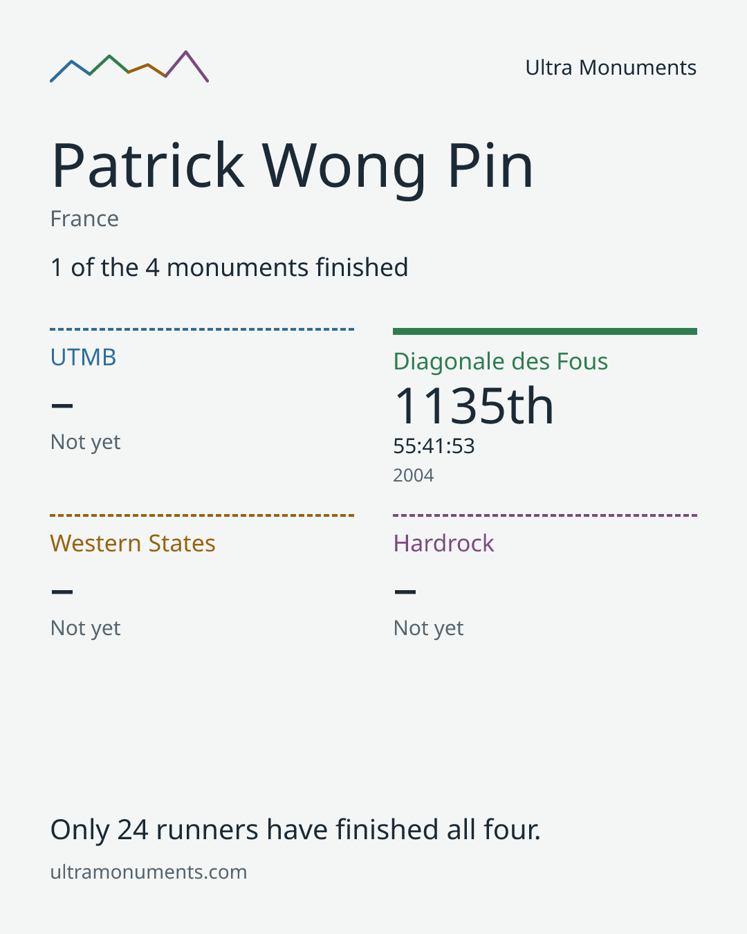 Results card for Patrick Wong Pin
