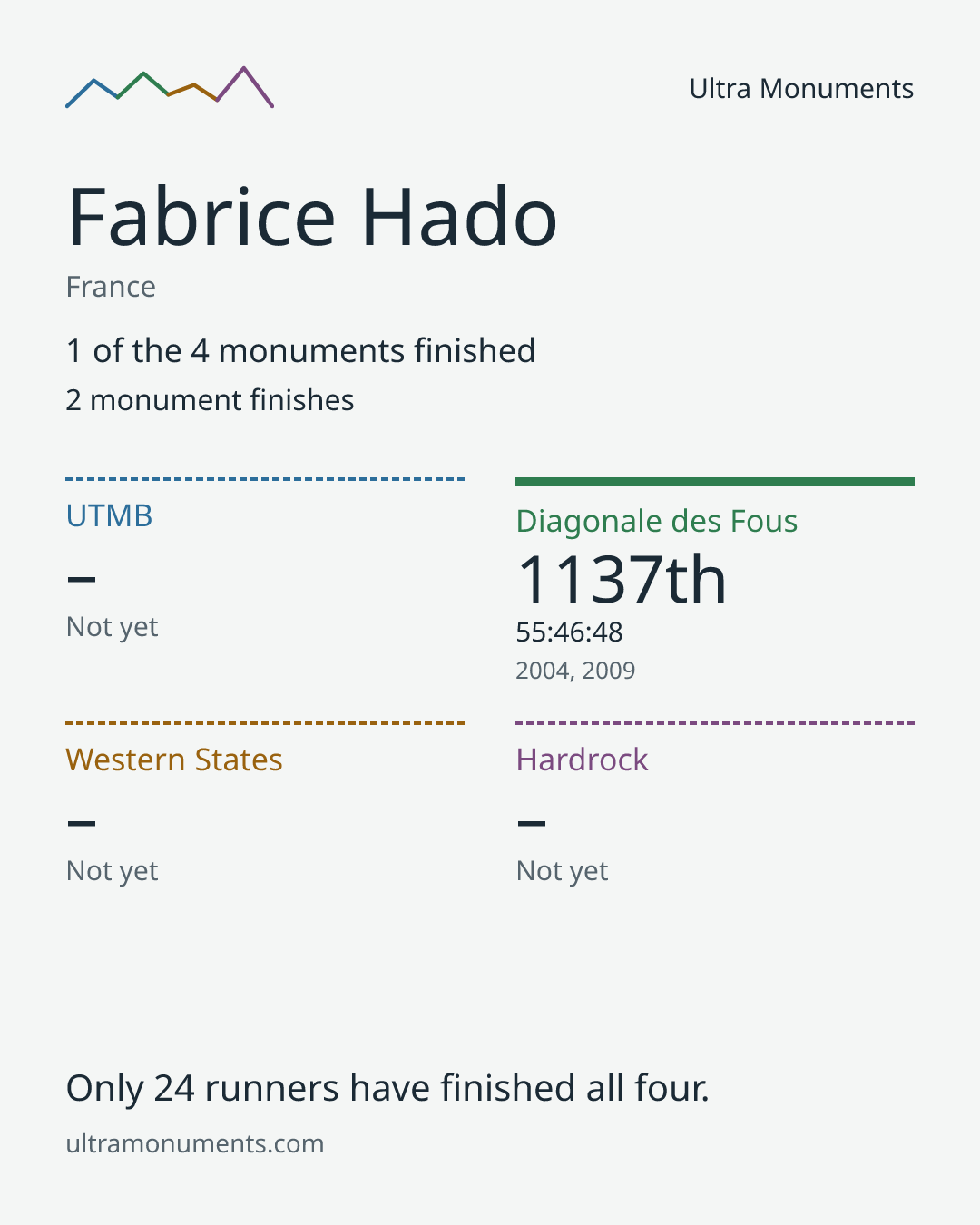 Results card for Fabrice Hado
