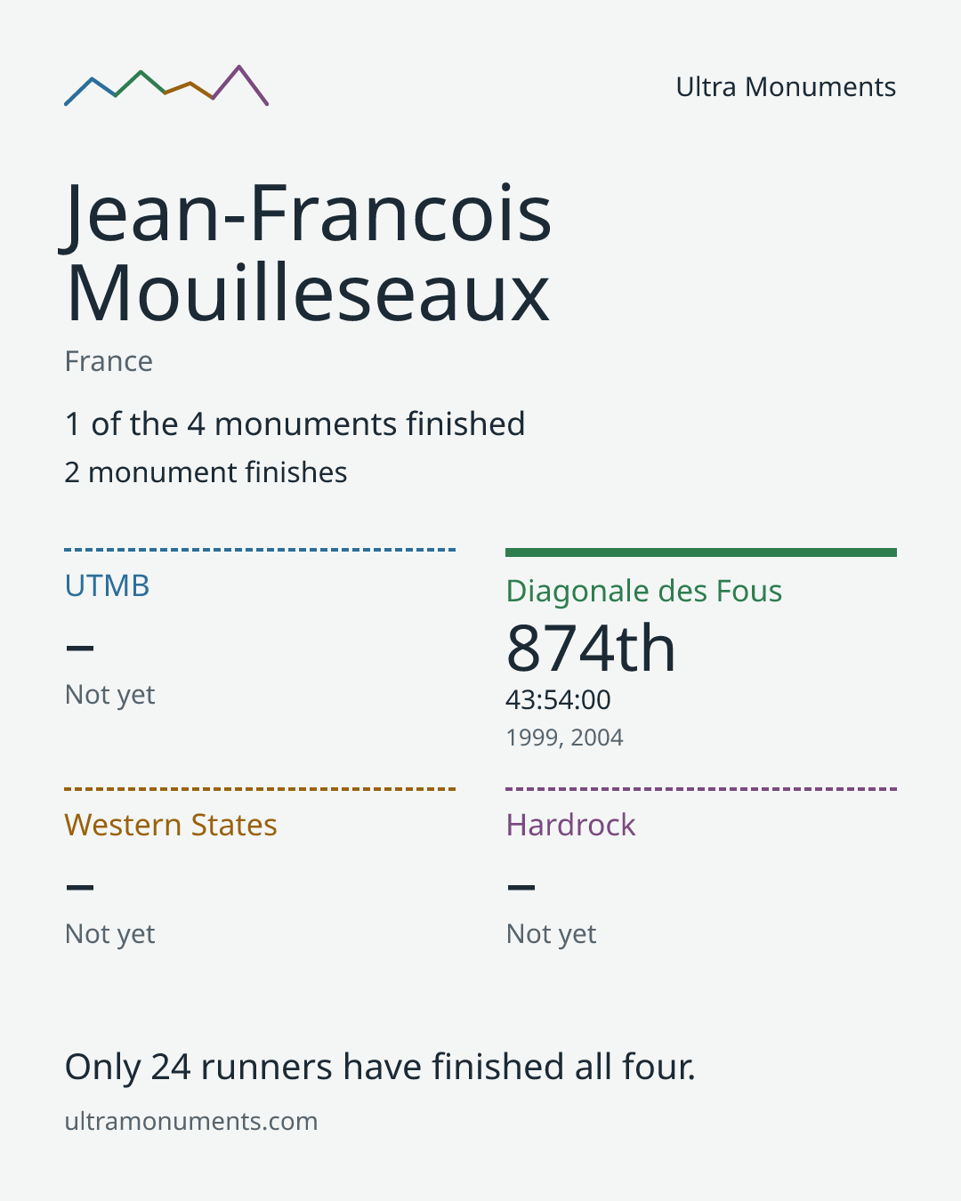 Results card for Jean-Francois Mouilleseaux