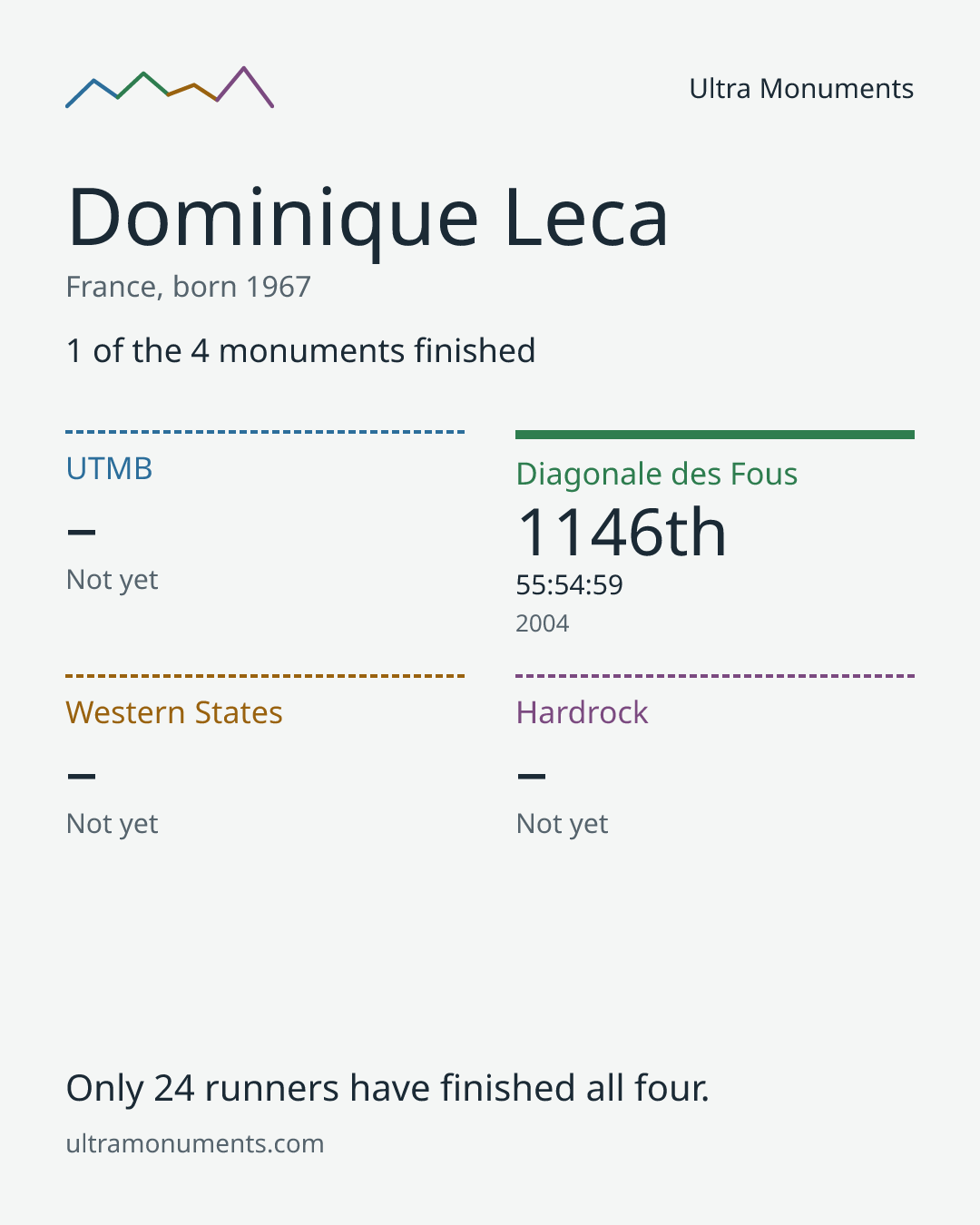 Results card for Dominique Leca