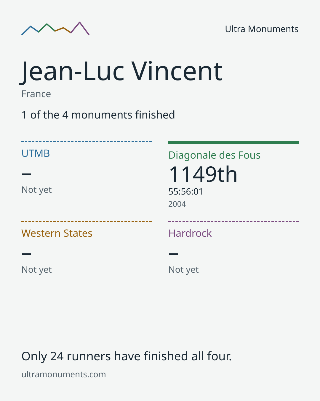 Results card for Jean-Luc Vincent