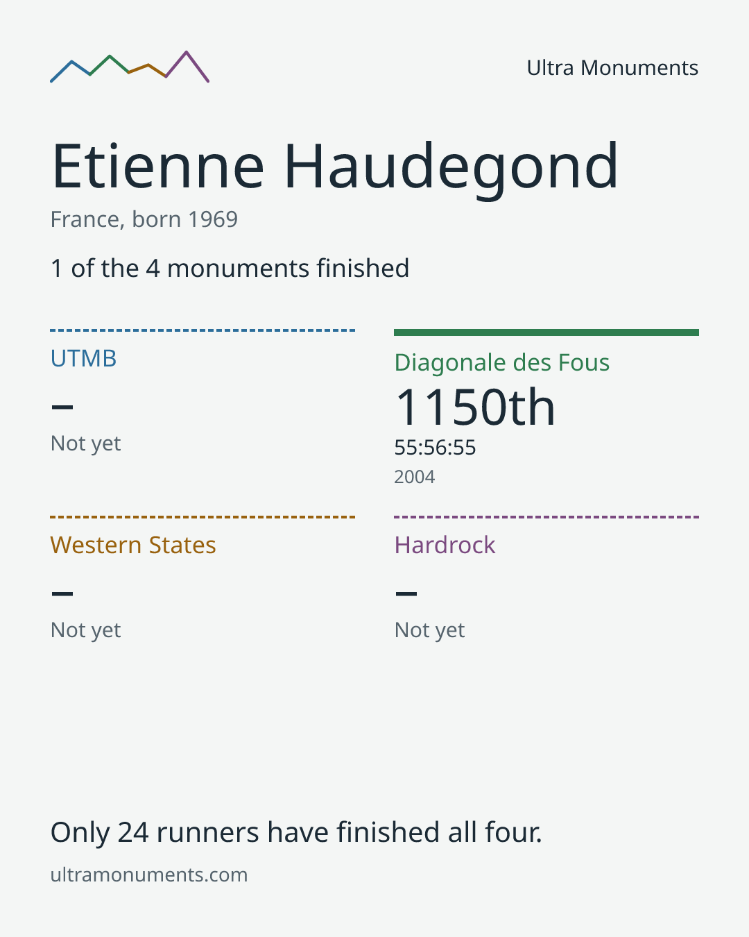 Results card for Etienne Haudegond