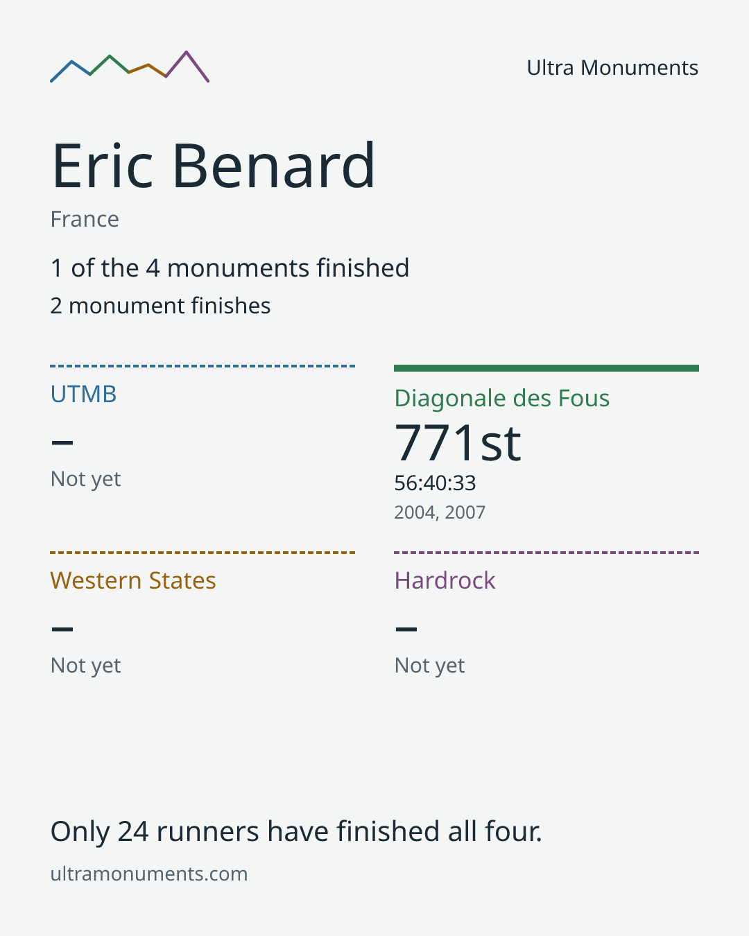 Results card for Eric Benard