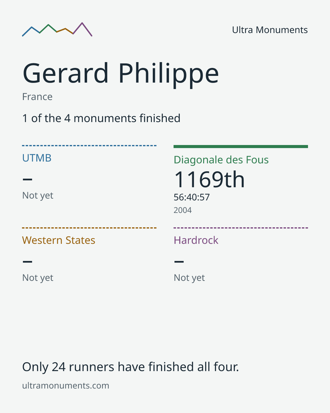 Results card for Gerard Philippe