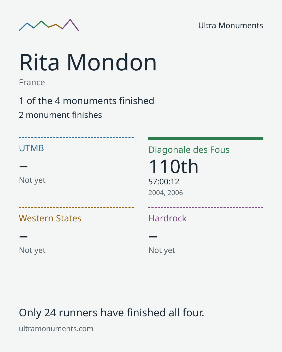 Results card for Rita Mondon
