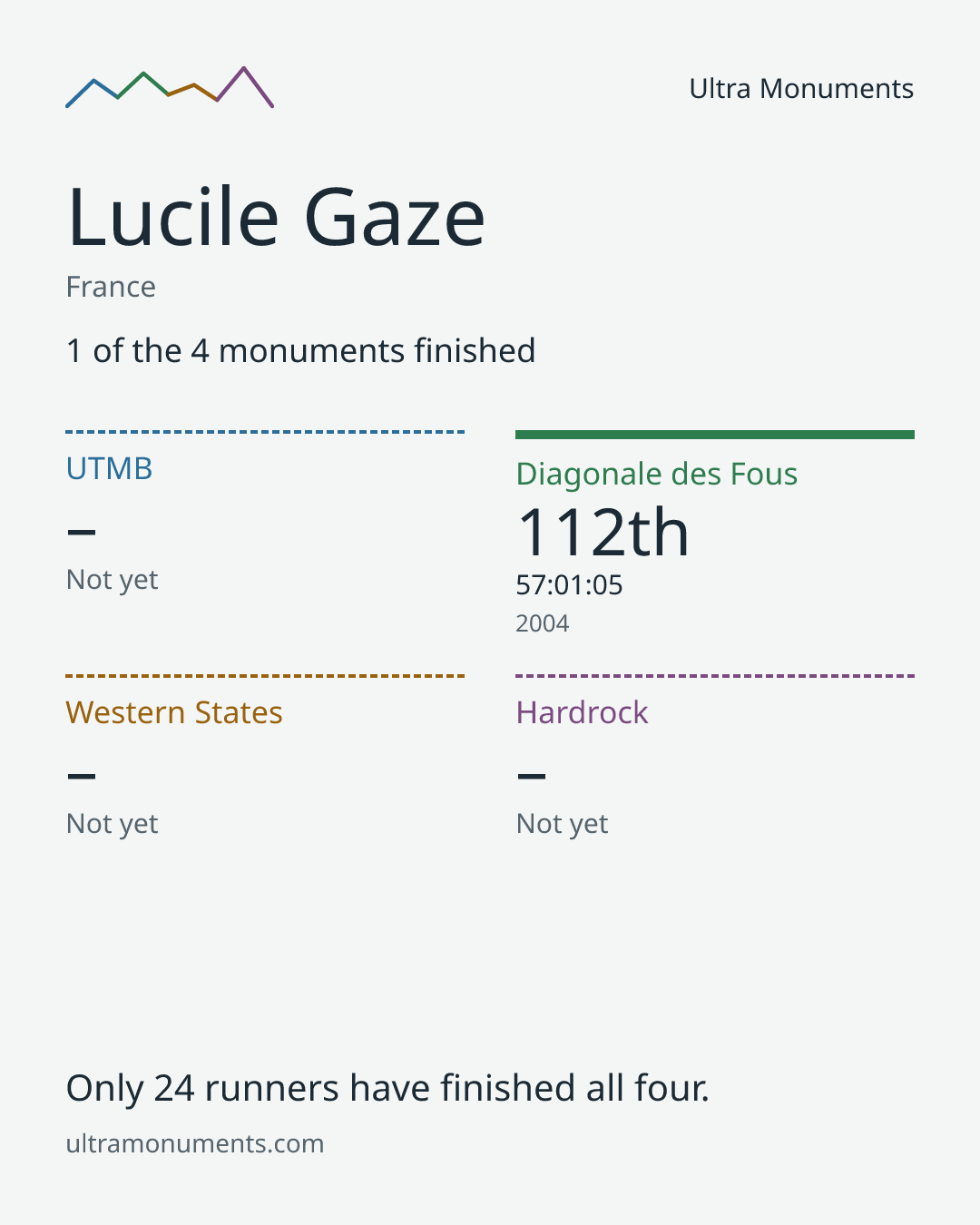 Results card for Lucile Gaze