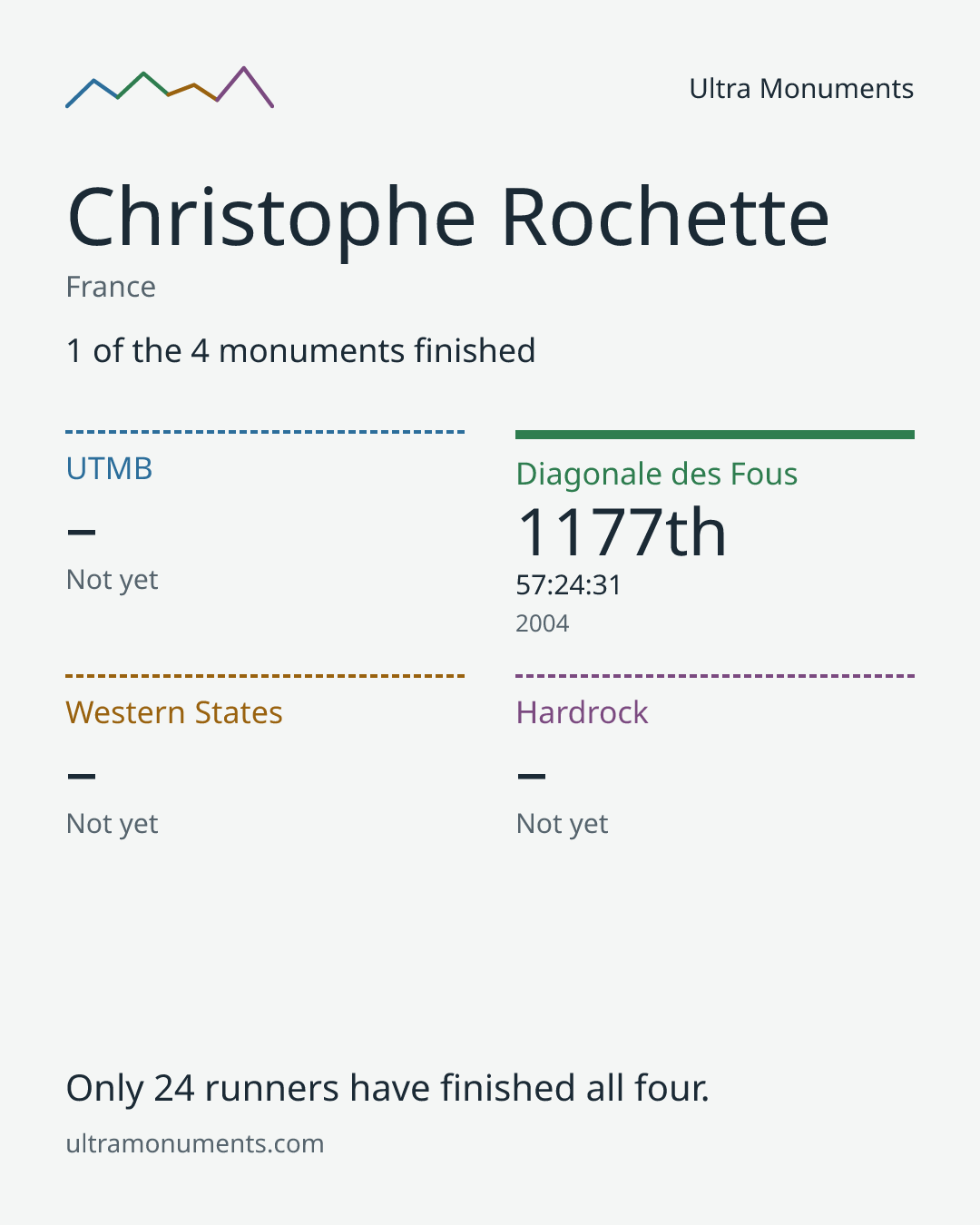 Results card for Christophe Rochette