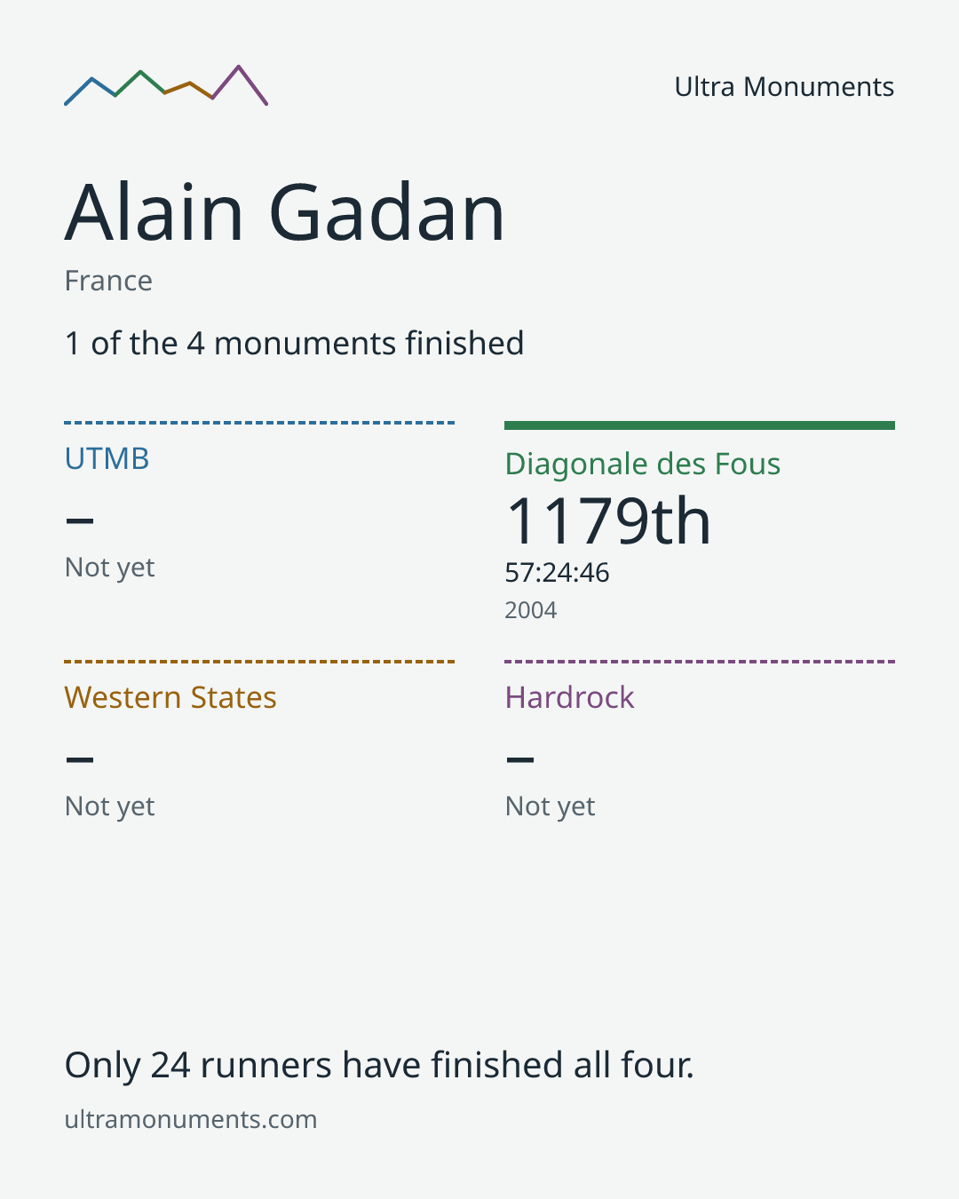 Results card for Alain Gadan