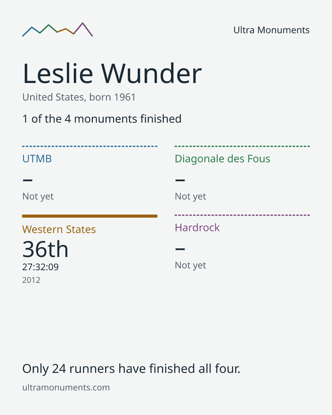 Results card for Leslie Wunder