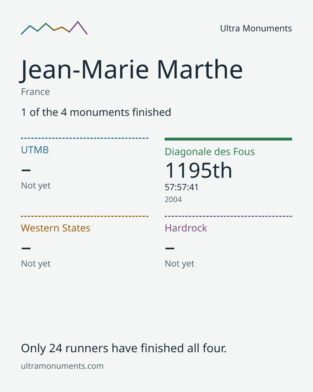 Results card for Jean-Marie Marthe