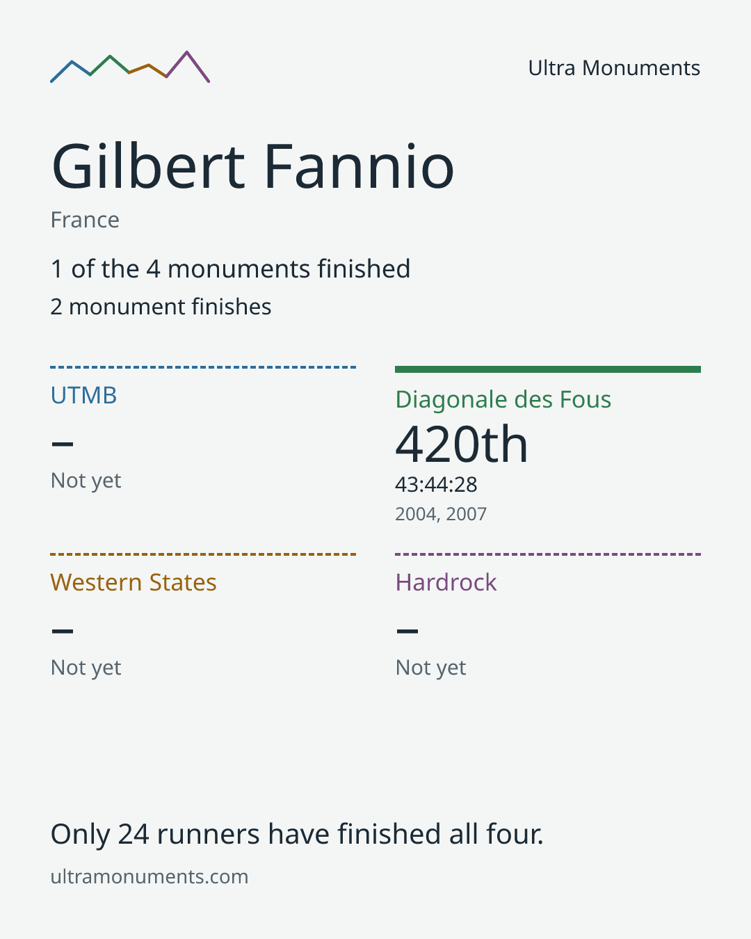 Results card for Gilbert Fannio