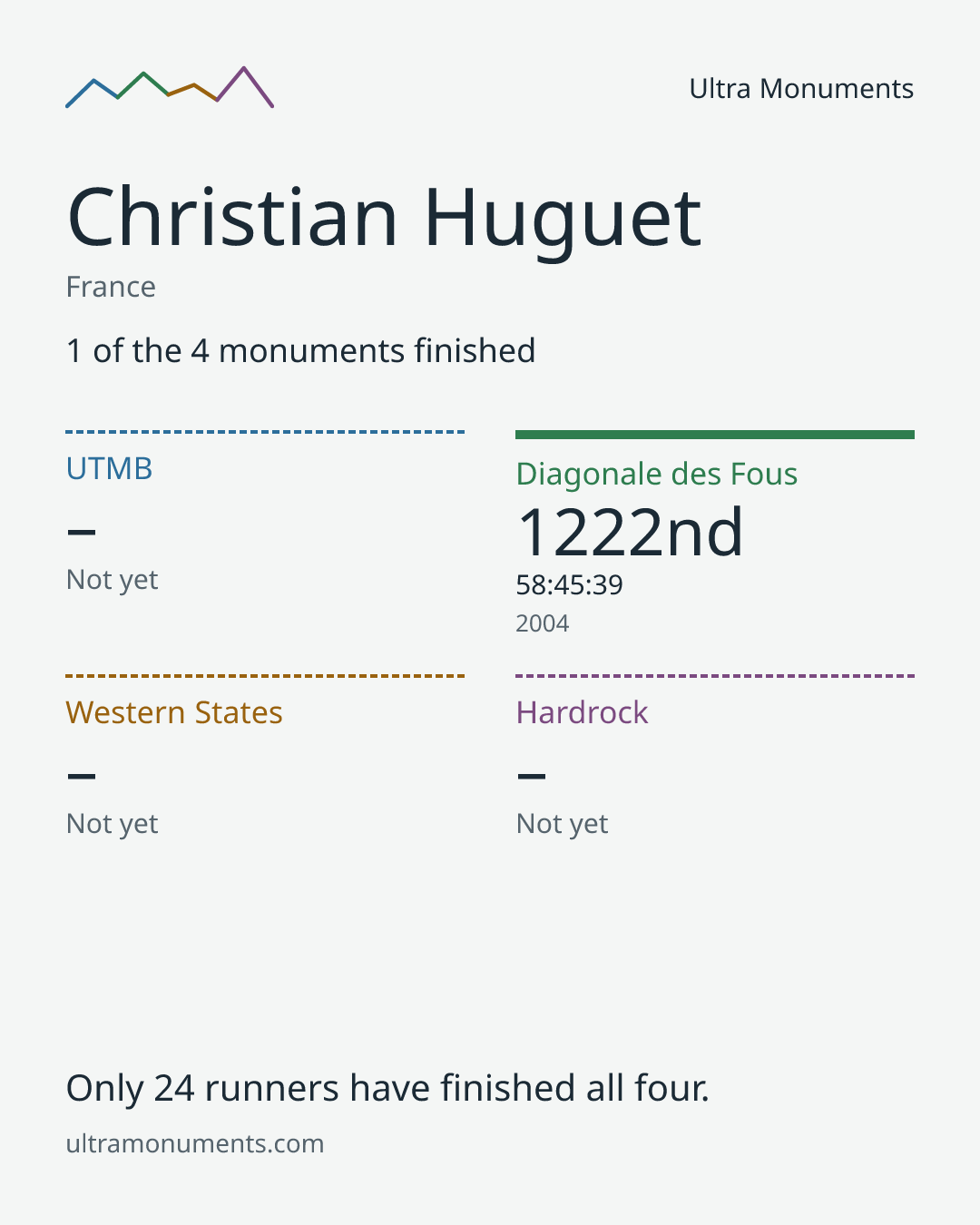 Results card for Christian Huguet
