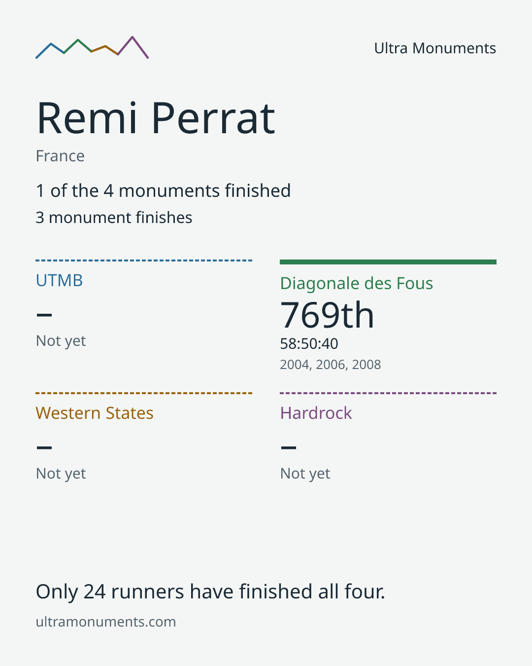 Results card for Remi Perrat