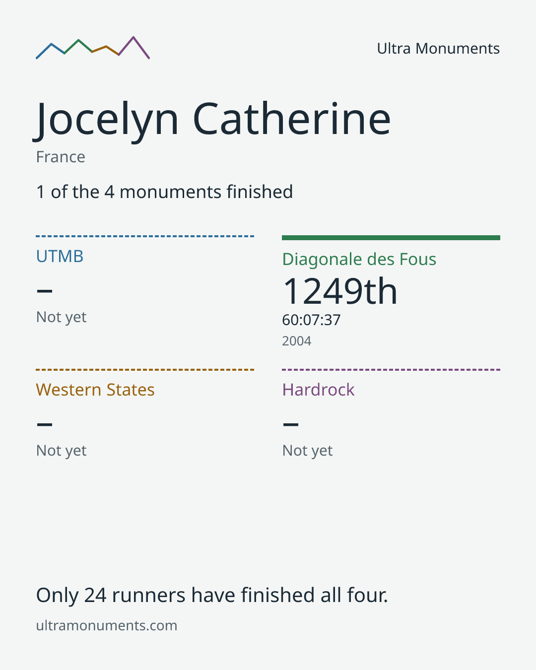 Results card for Jocelyn Catherine