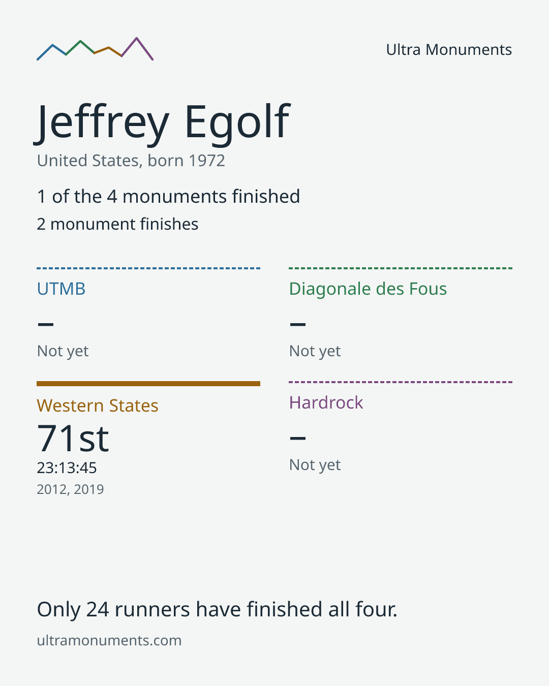 Results card for Jeffrey Egolf