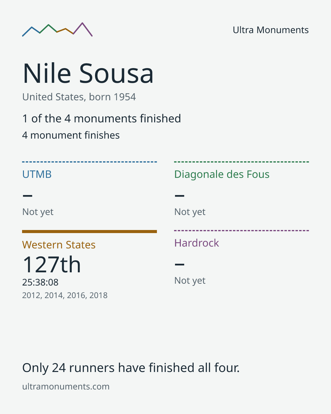Results card for Nile Sousa