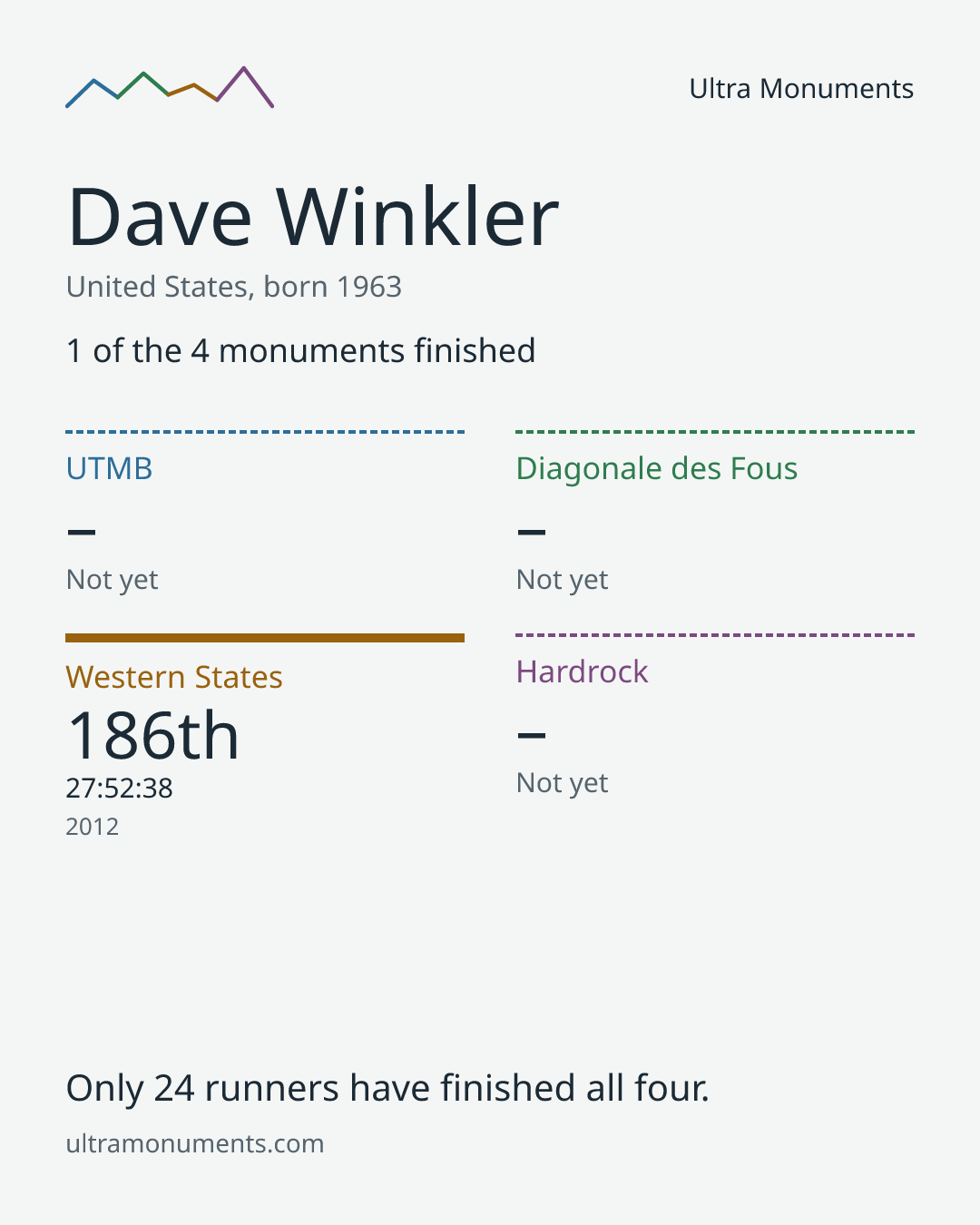 Results card for Dave Winkler