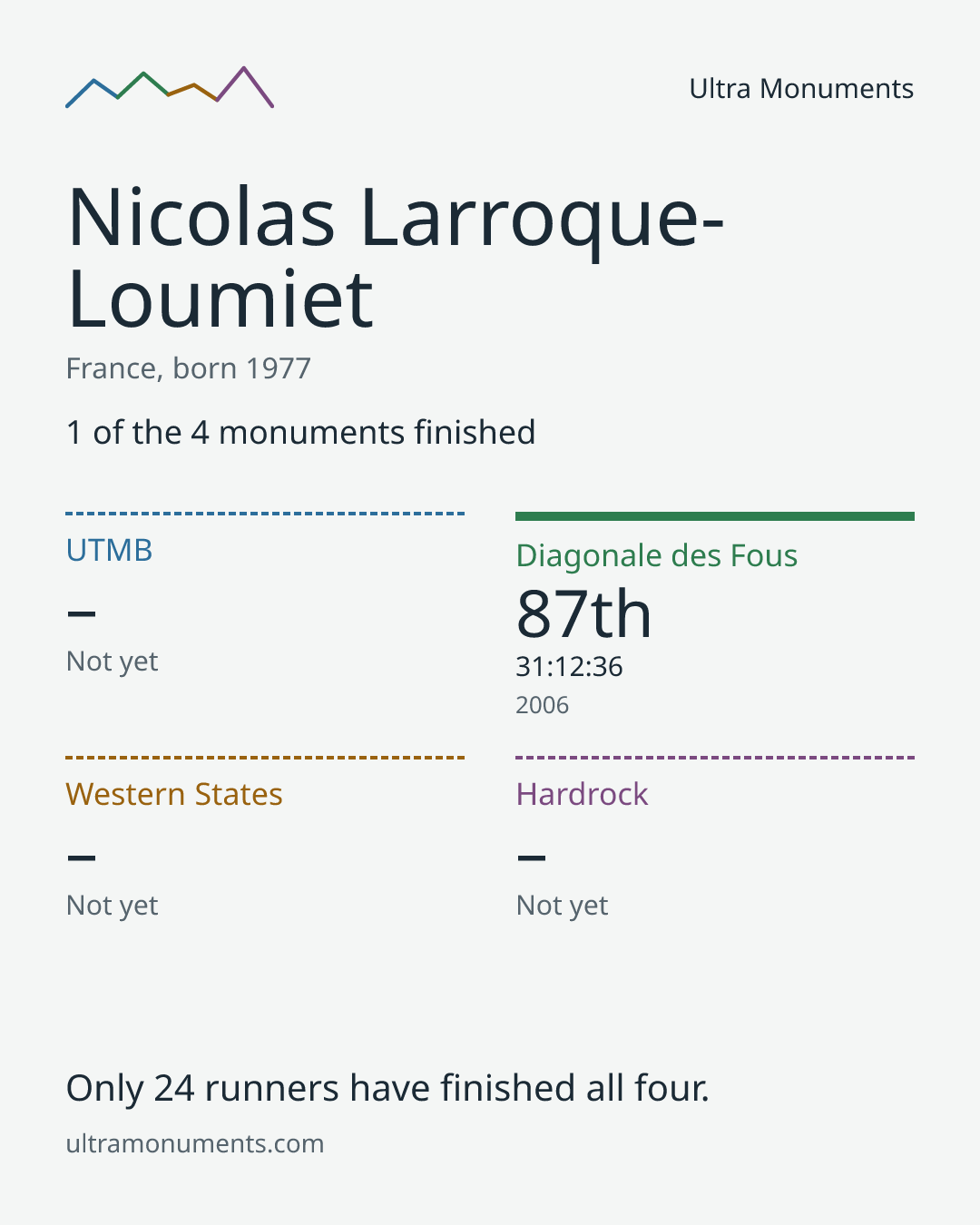 Results card for Nicolas Larroque-Loumiet