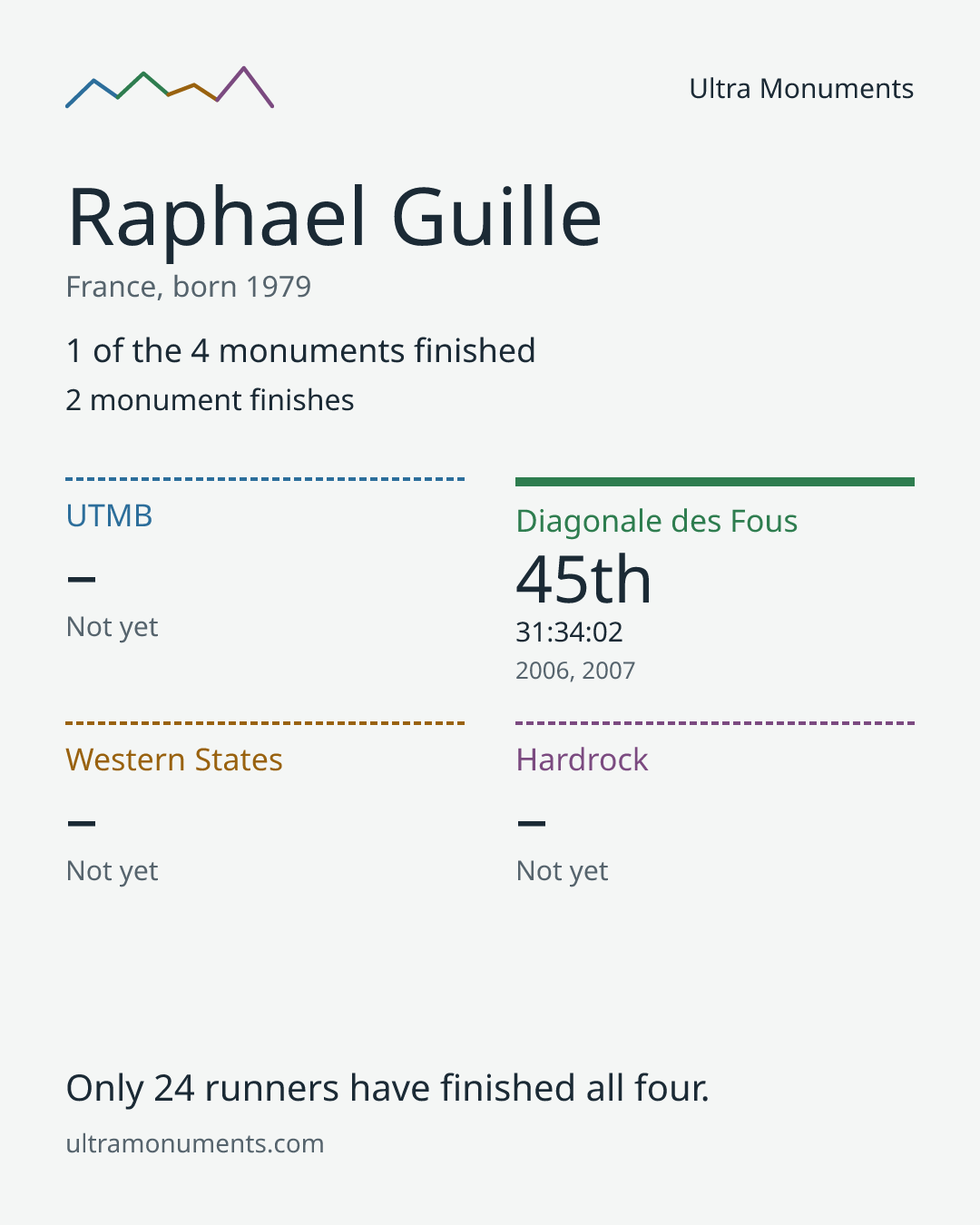 Results card for Raphael Guille