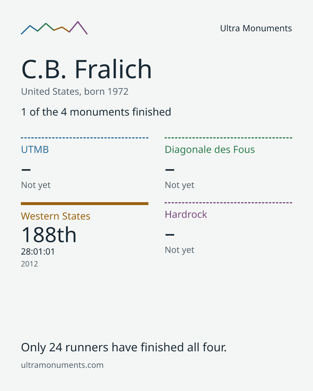 Results card for C.B. Fralich