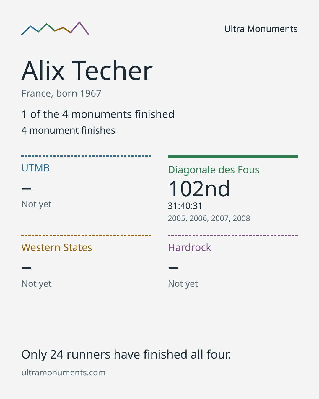 Results card for Alix Techer