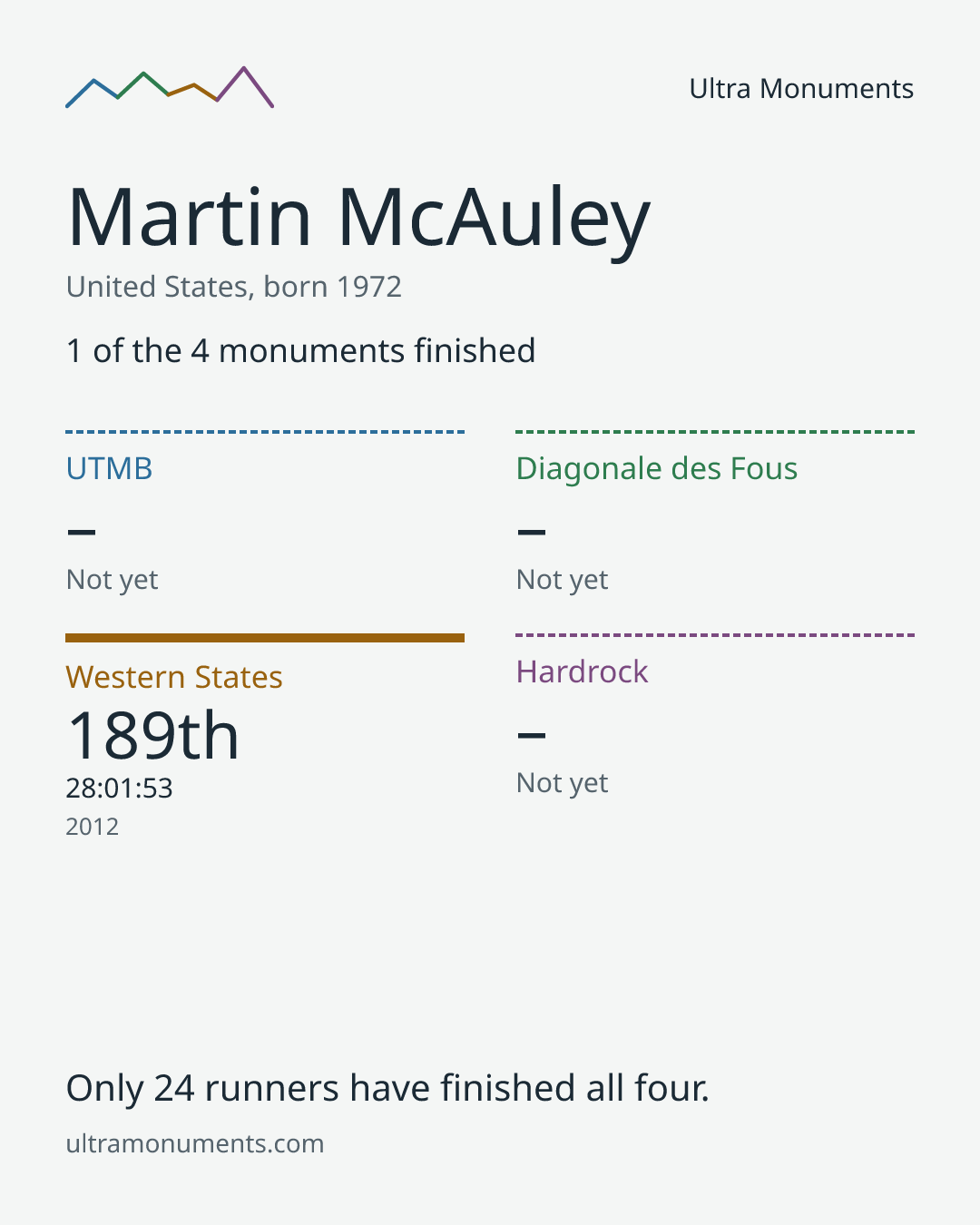 Results card for Martin McAuley