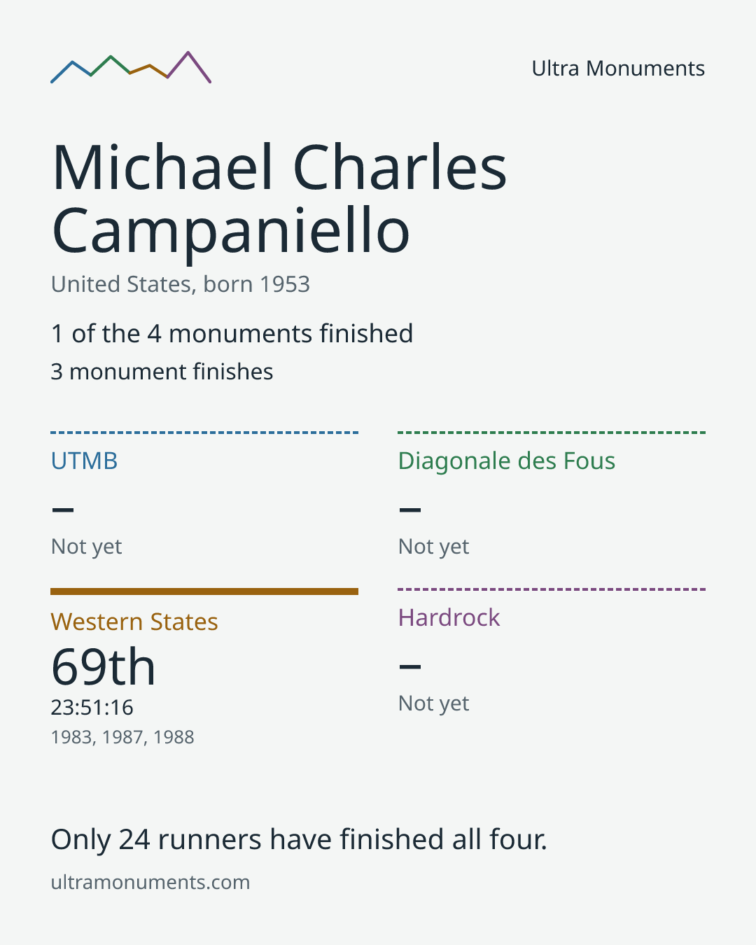 Results card for Michael Charles Campaniello