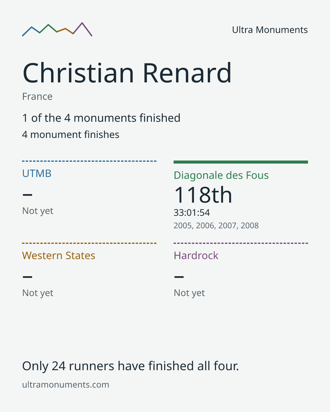 Results card for Christian Renard