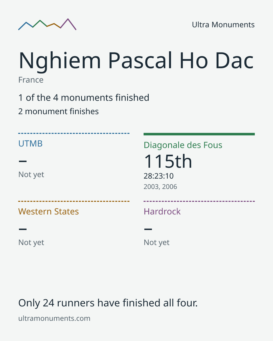 Results card for Nghiem Pascal Ho Dac