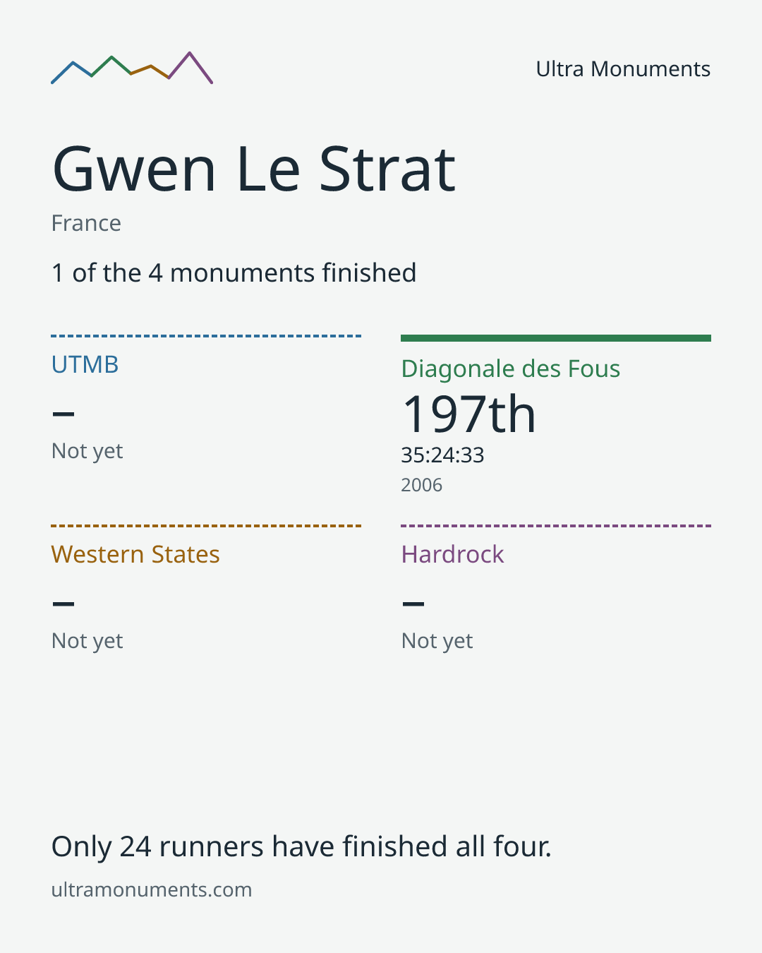 Results card for Gwen Le Strat